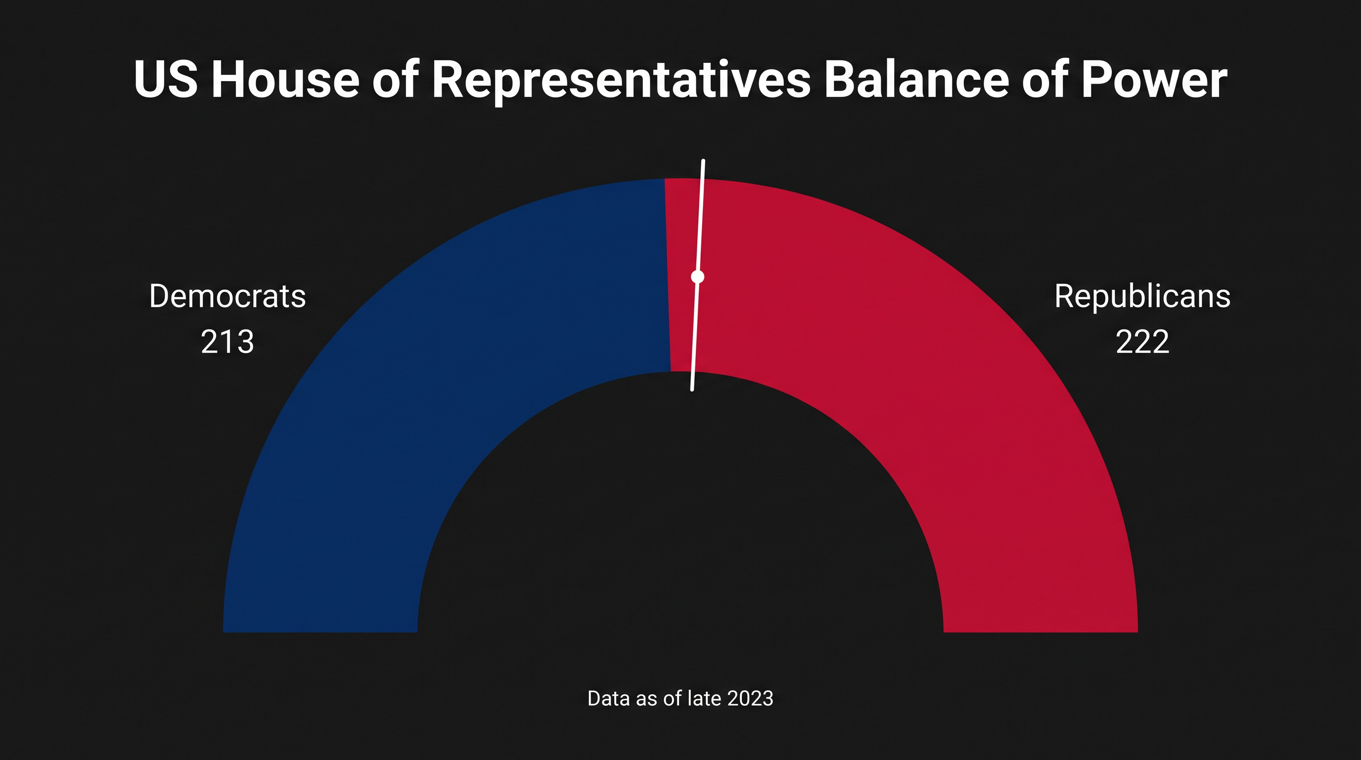 Republicans hold a razor-thin majority, meaning nearly all GOP members must support the measure for it to pass.