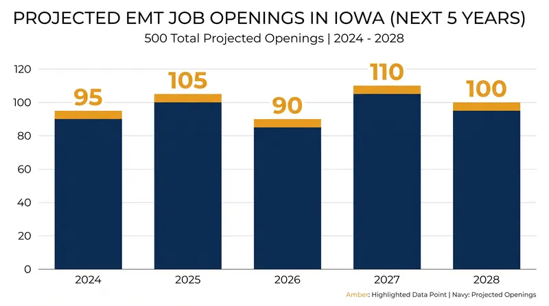 Iowa faces a critical shortage of emergency medical technicians, particularly in rural counties.