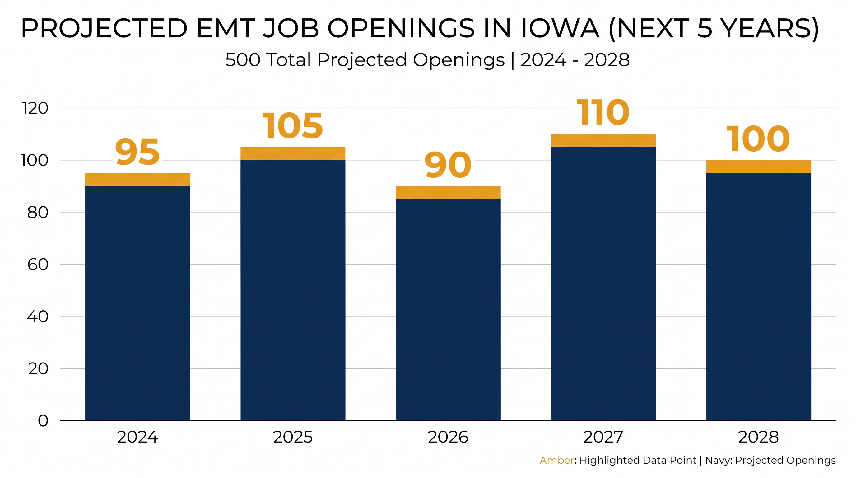 Iowa faces a critical shortage of emergency medical technicians, particularly in rural counties.