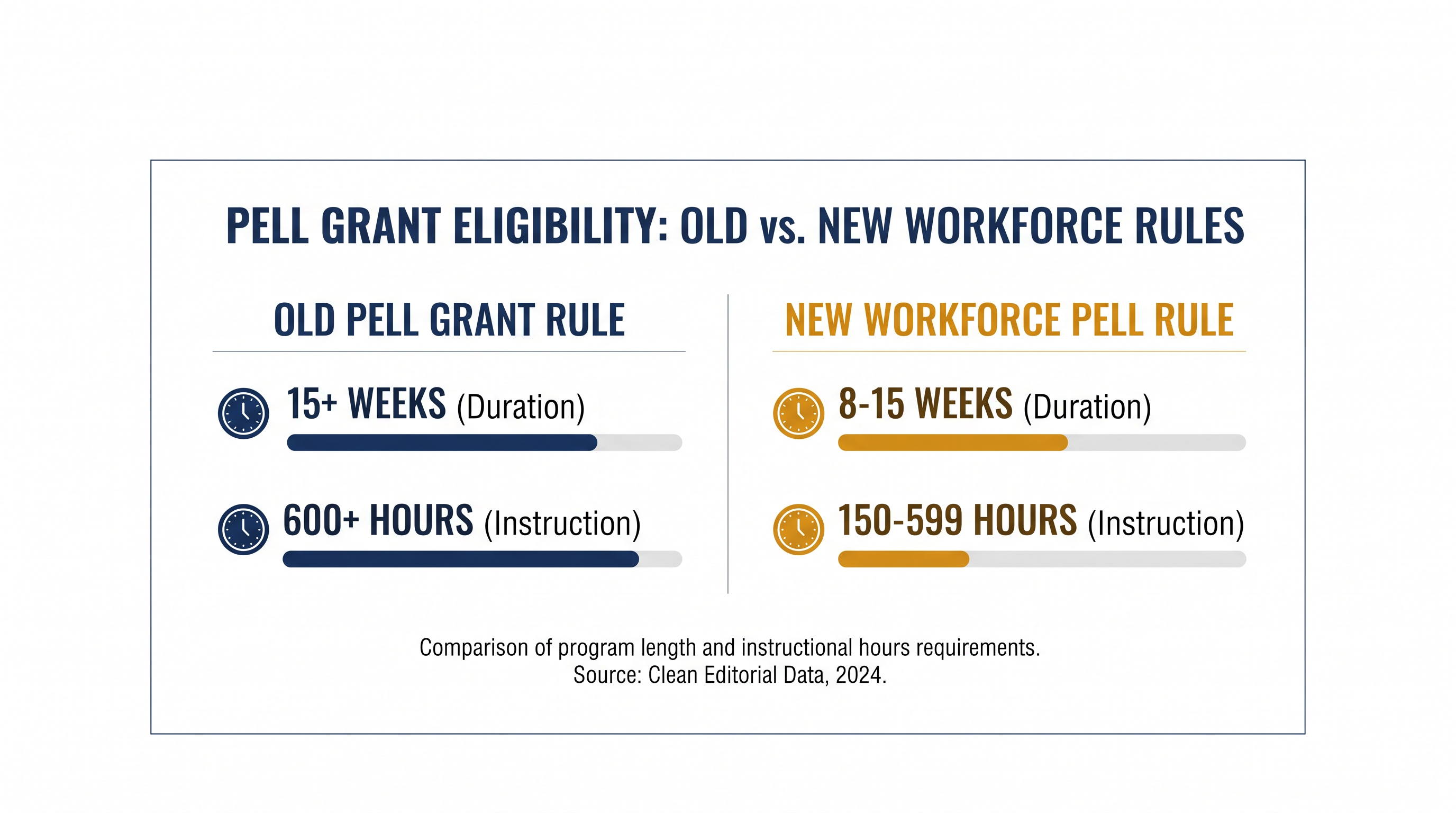 The new legislation significantly lowers the time barrier for federal financial aid.