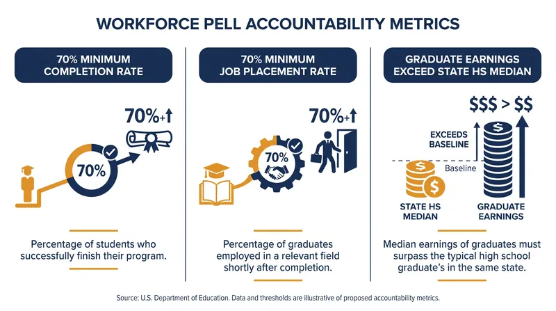 Programs must prove their return on investment to maintain federal funding eligibility.