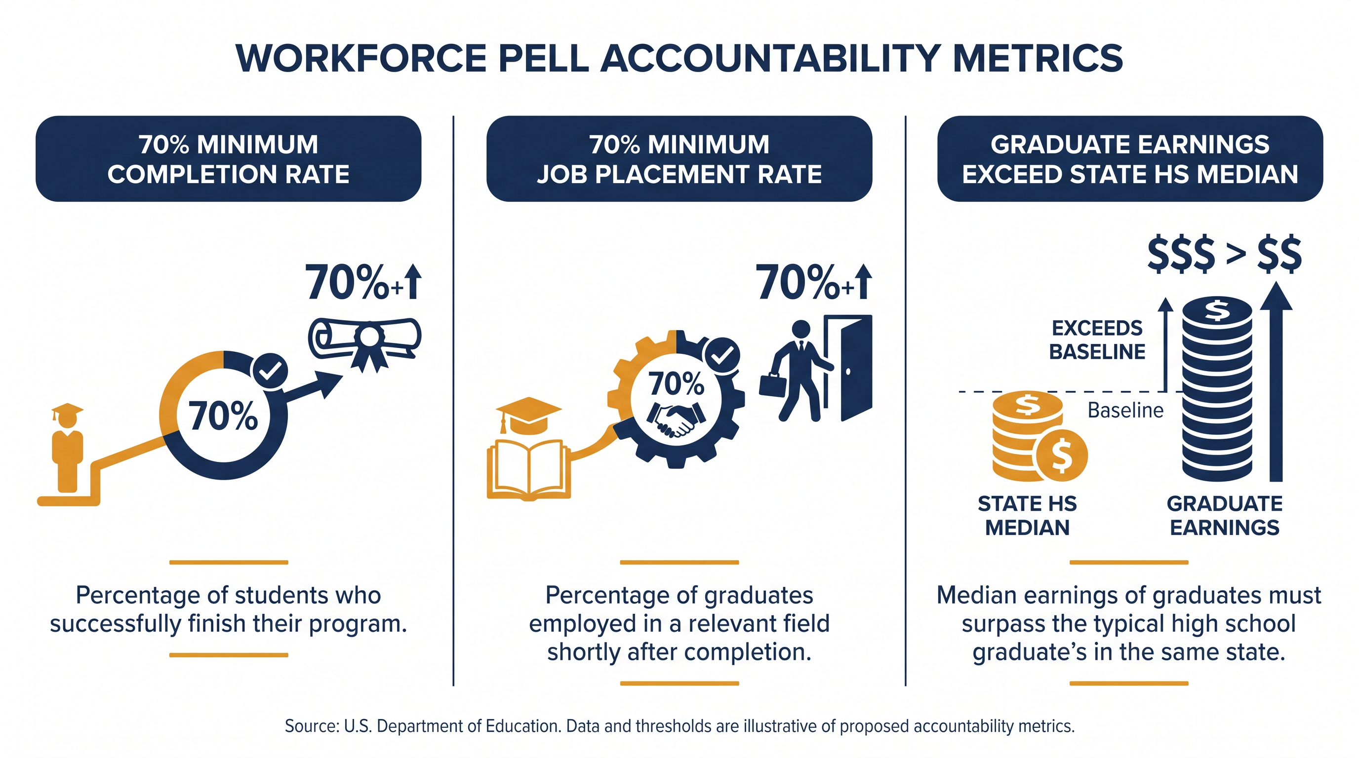 Programs must prove their return on investment to maintain federal funding eligibility.