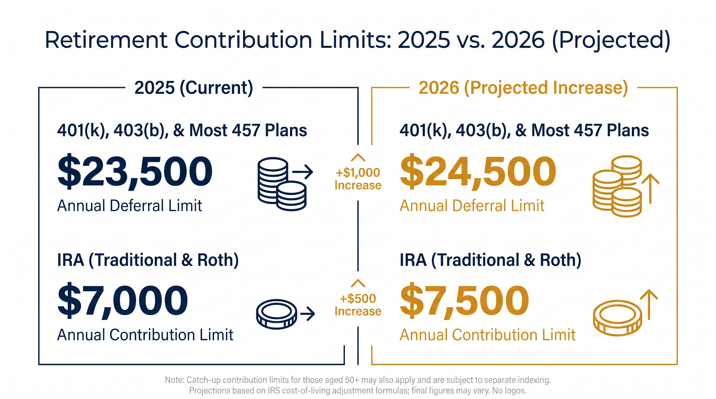 Base contribution limits for both workplace plans and individual accounts have increased for 2026.