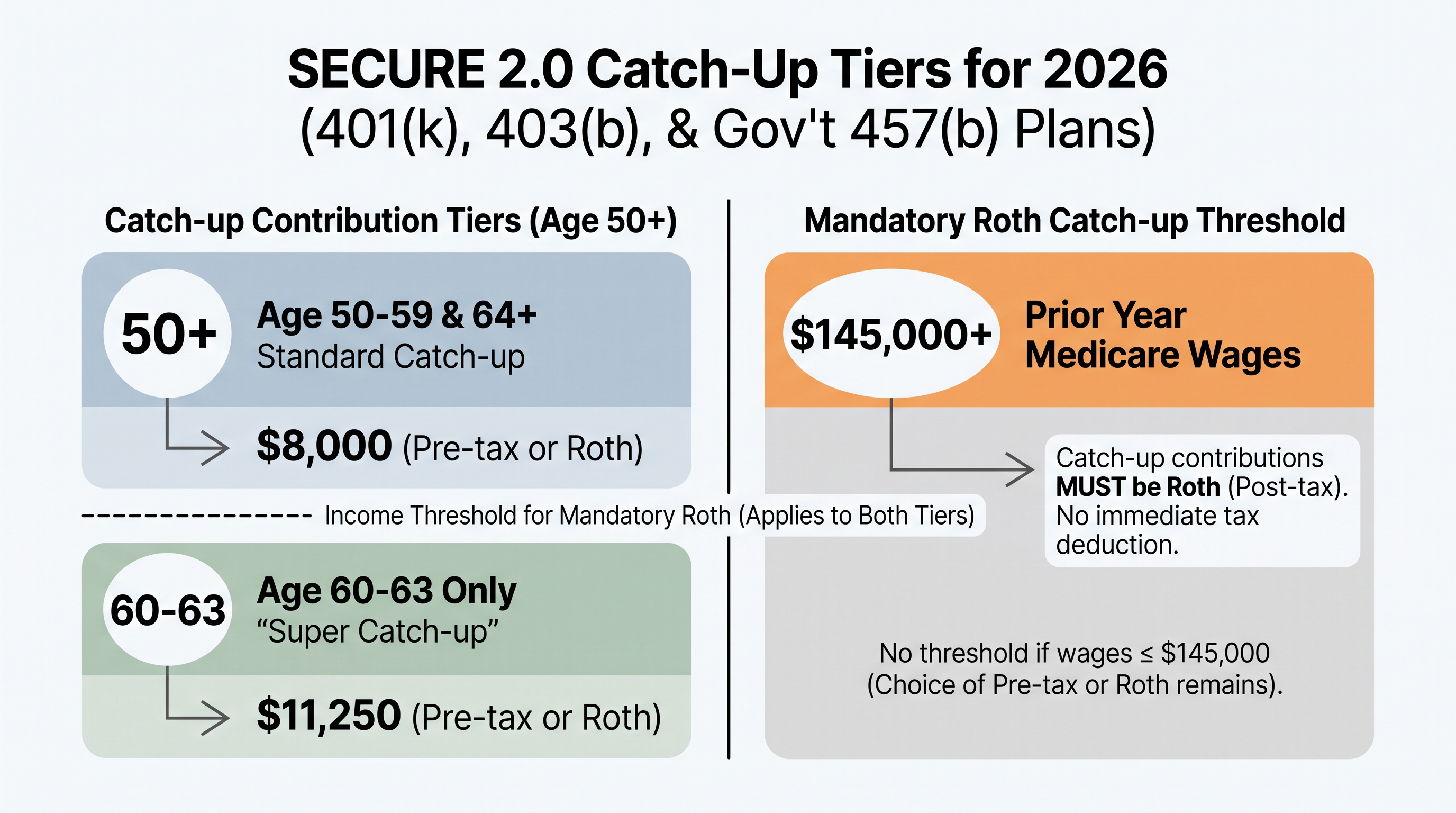 Older workers have new, complex tiers for catch-up contributions under the SECURE 2.0 Act.