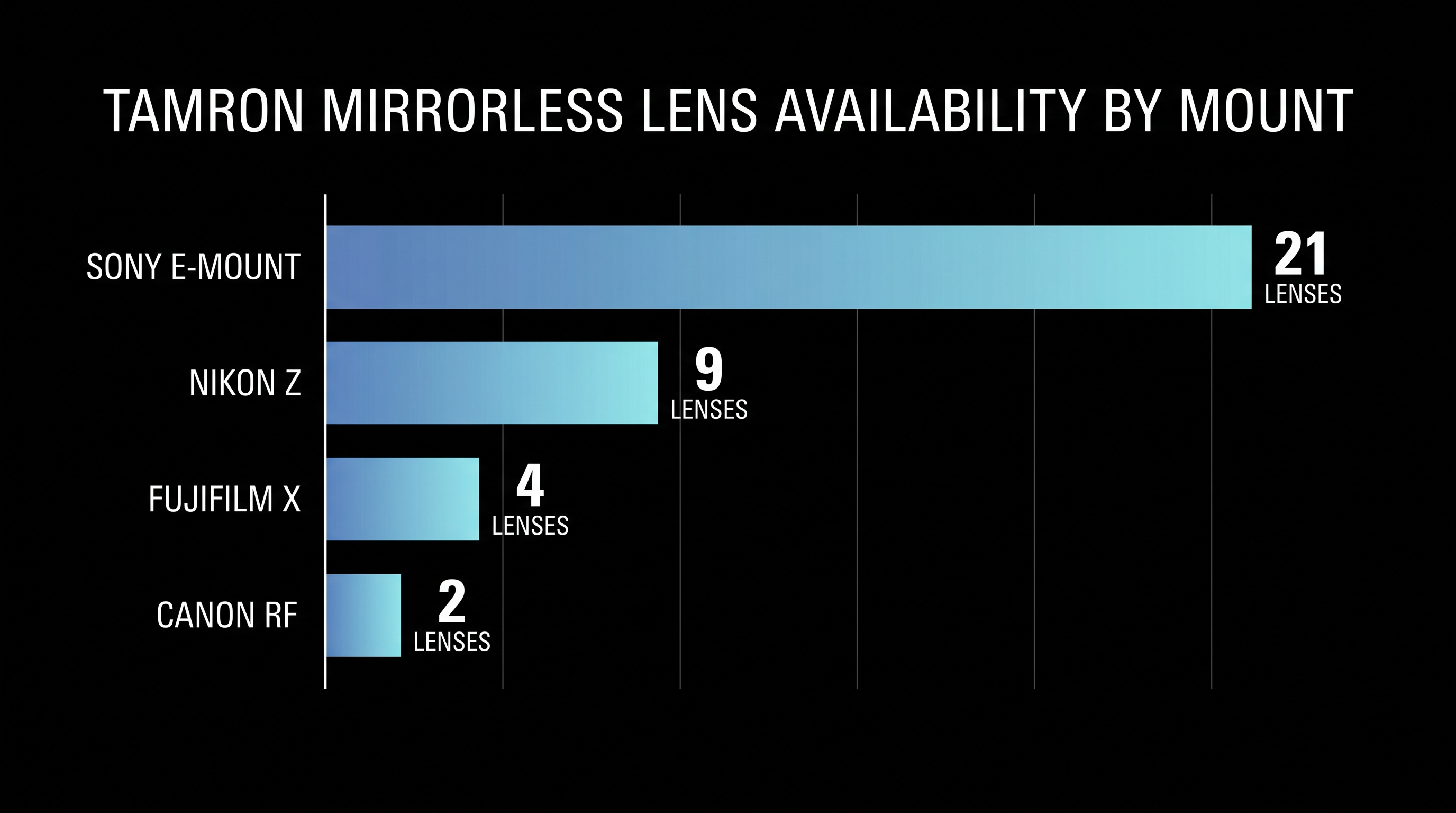 Tamron's current mirrorless lens lineup spans four different camera mounts.