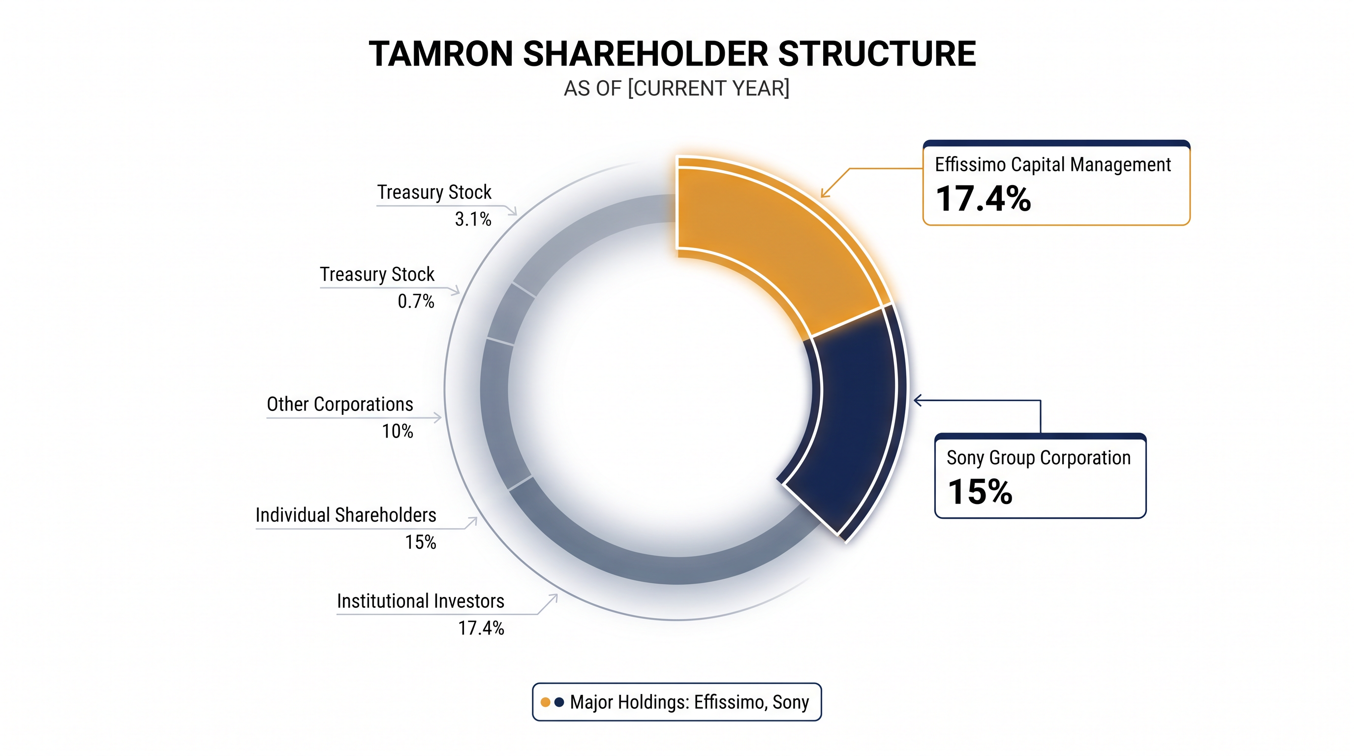 Activist investor Effissimo Capital Management recently overtook Sony as Tamron's largest shareholder.