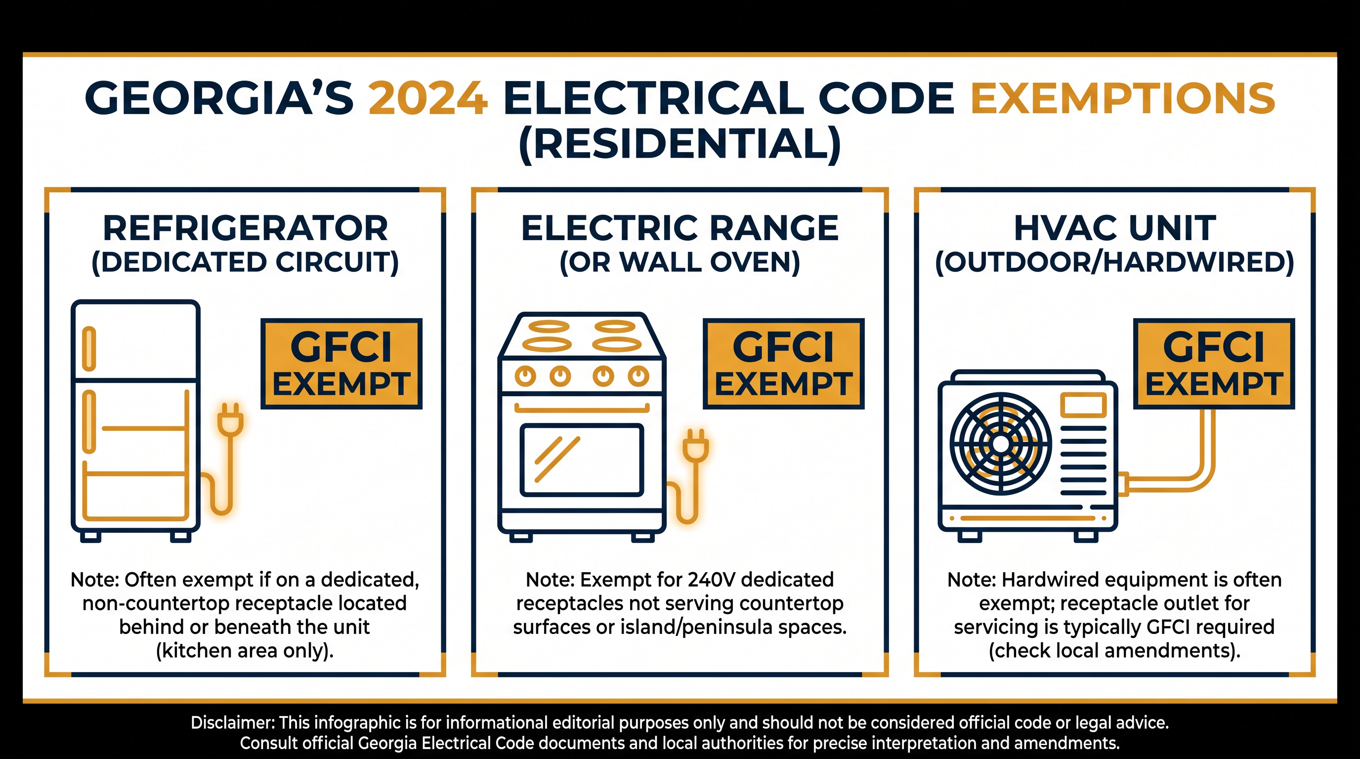 Georgia amended the national code to exempt several major appliances from GFCI requirements.
