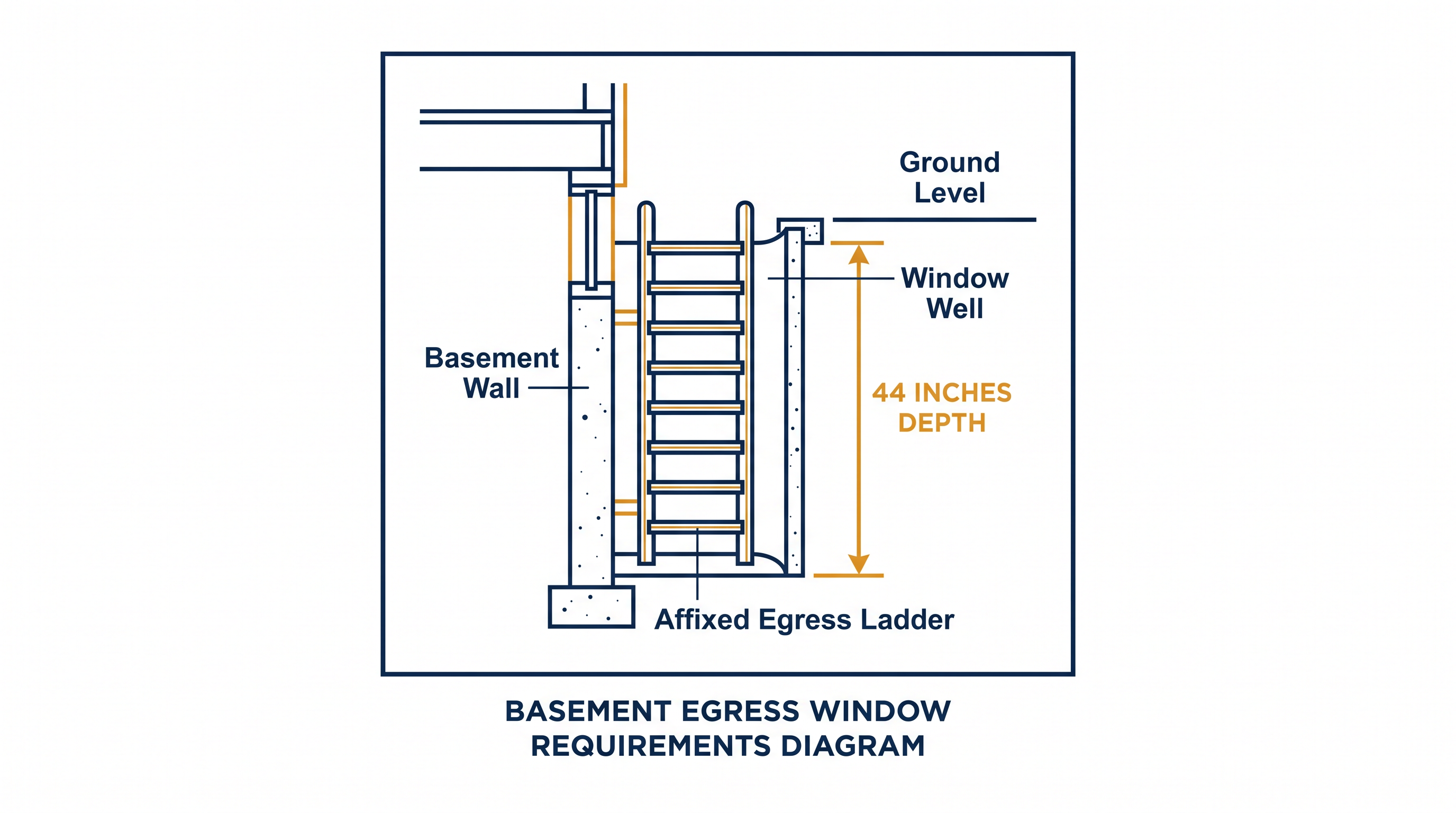 New egress standards require permanently affixed ladders for window wells deeper than 44 inches.