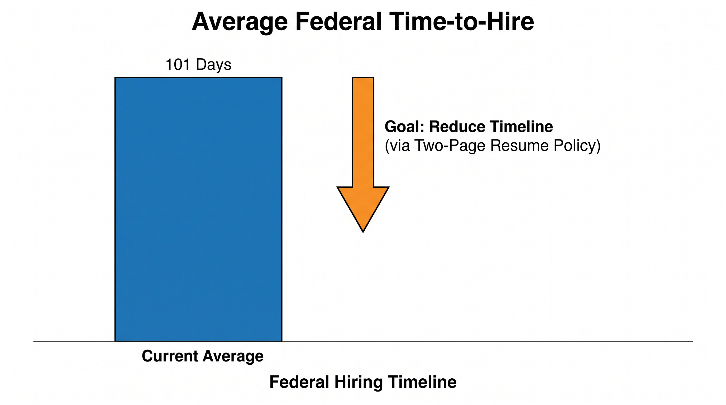 The two-page limit is part of a broader effort to reduce the government's 101-day average time-to-hire.