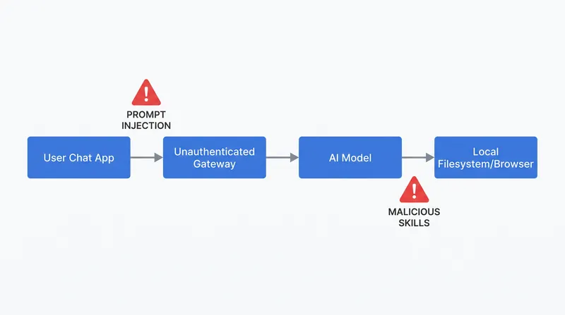 The architecture of local AI agents creates multiple attack vectors, from unauthenticated gateways to prompt injection.