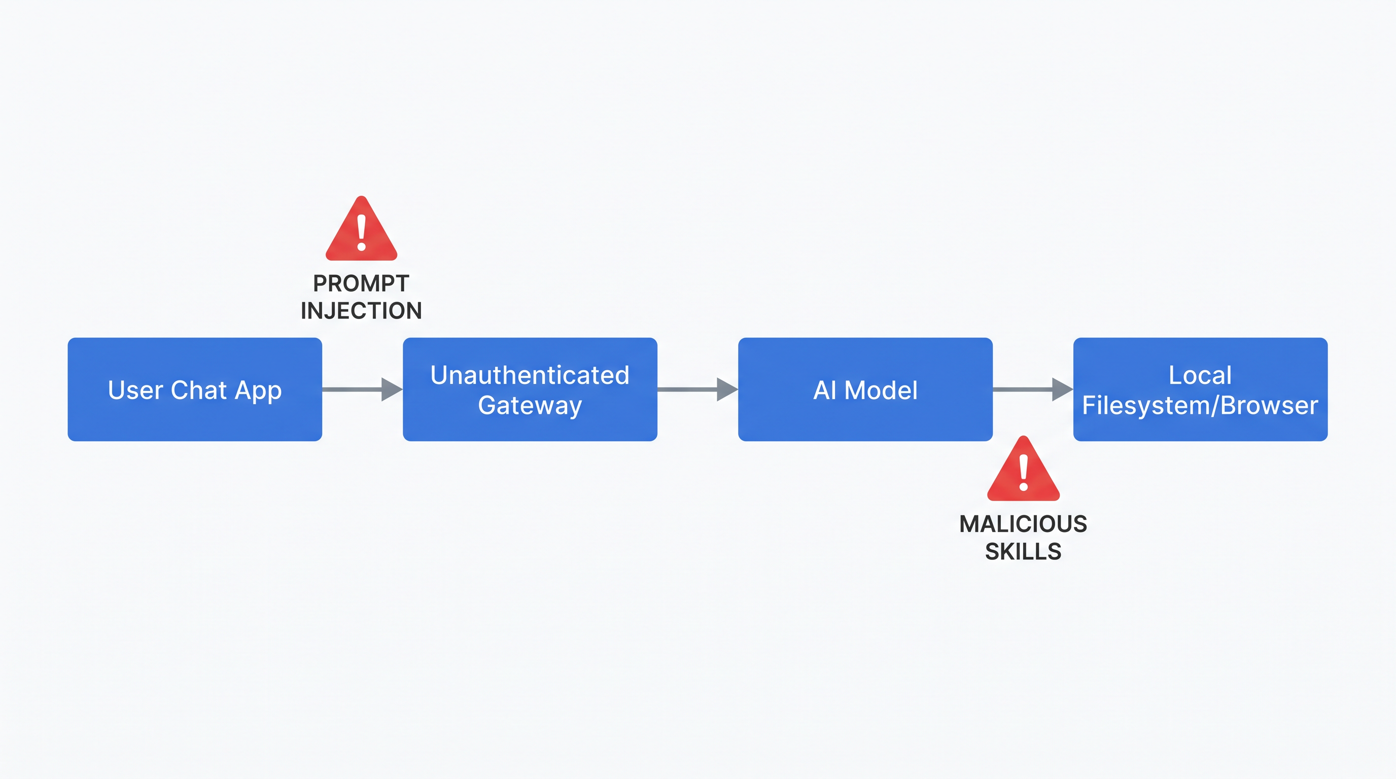 The architecture of local AI agents creates multiple attack vectors, from unauthenticated gateways to prompt injection.