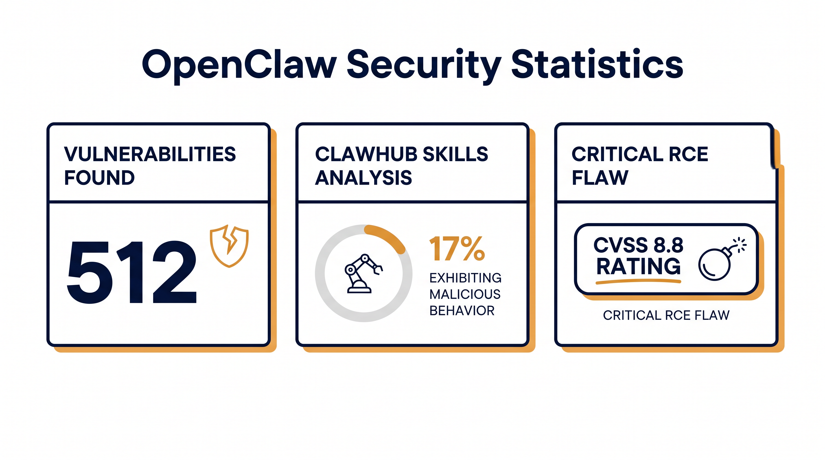 Security audits of the OpenClaw framework revealed hundreds of vulnerabilities and a heavily compromised skill registry.
