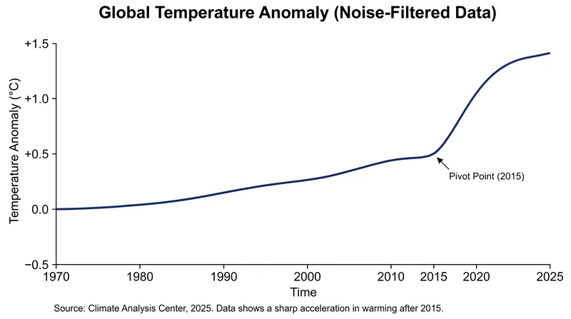 Once the 'noise' of El Niño and volcanic eruptions is removed, the post-2015 acceleration becomes statistically undeniable.