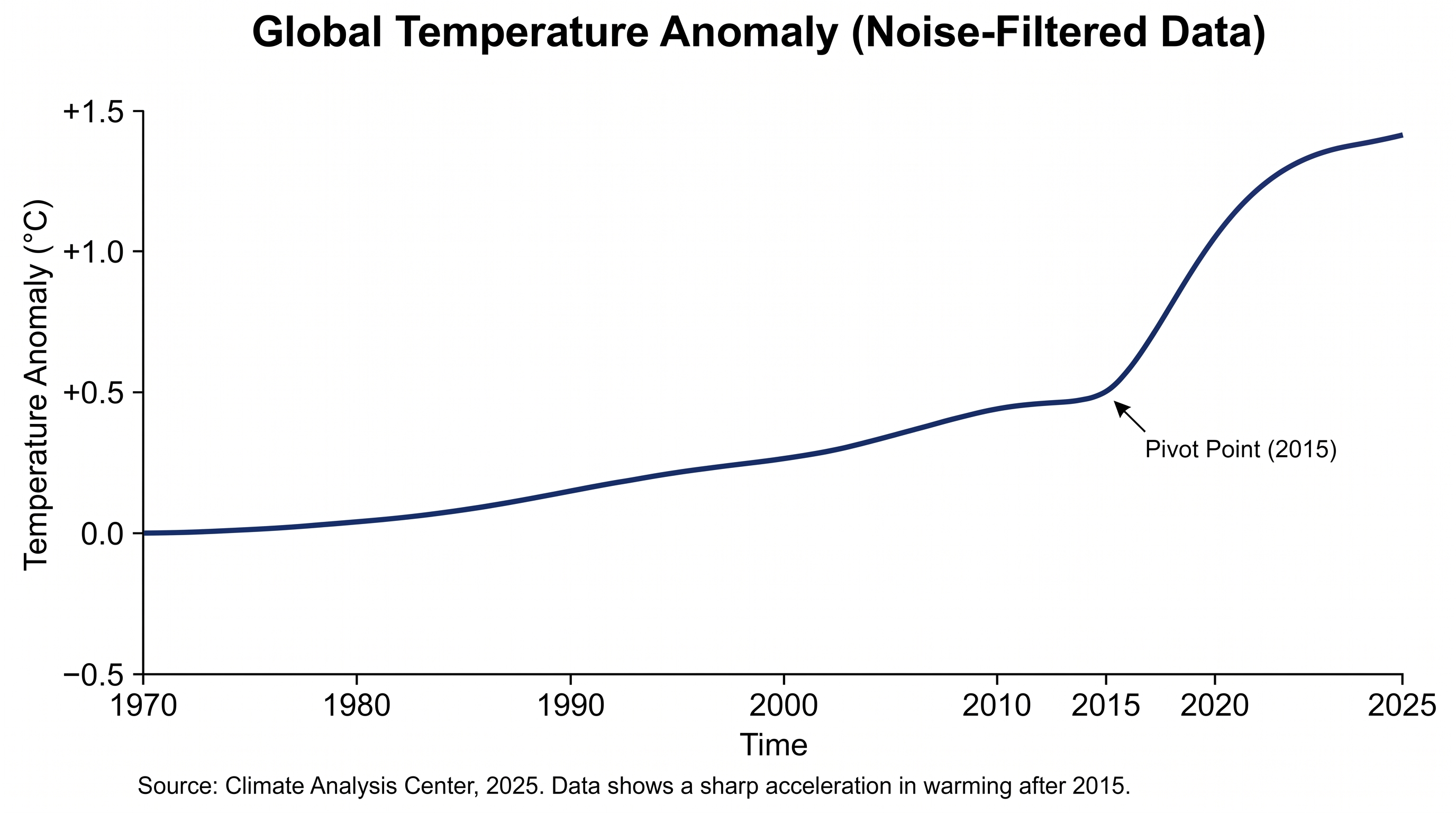 Once the 'noise' of El Niño and volcanic eruptions is removed, the post-2015 acceleration becomes statistically undeniable.