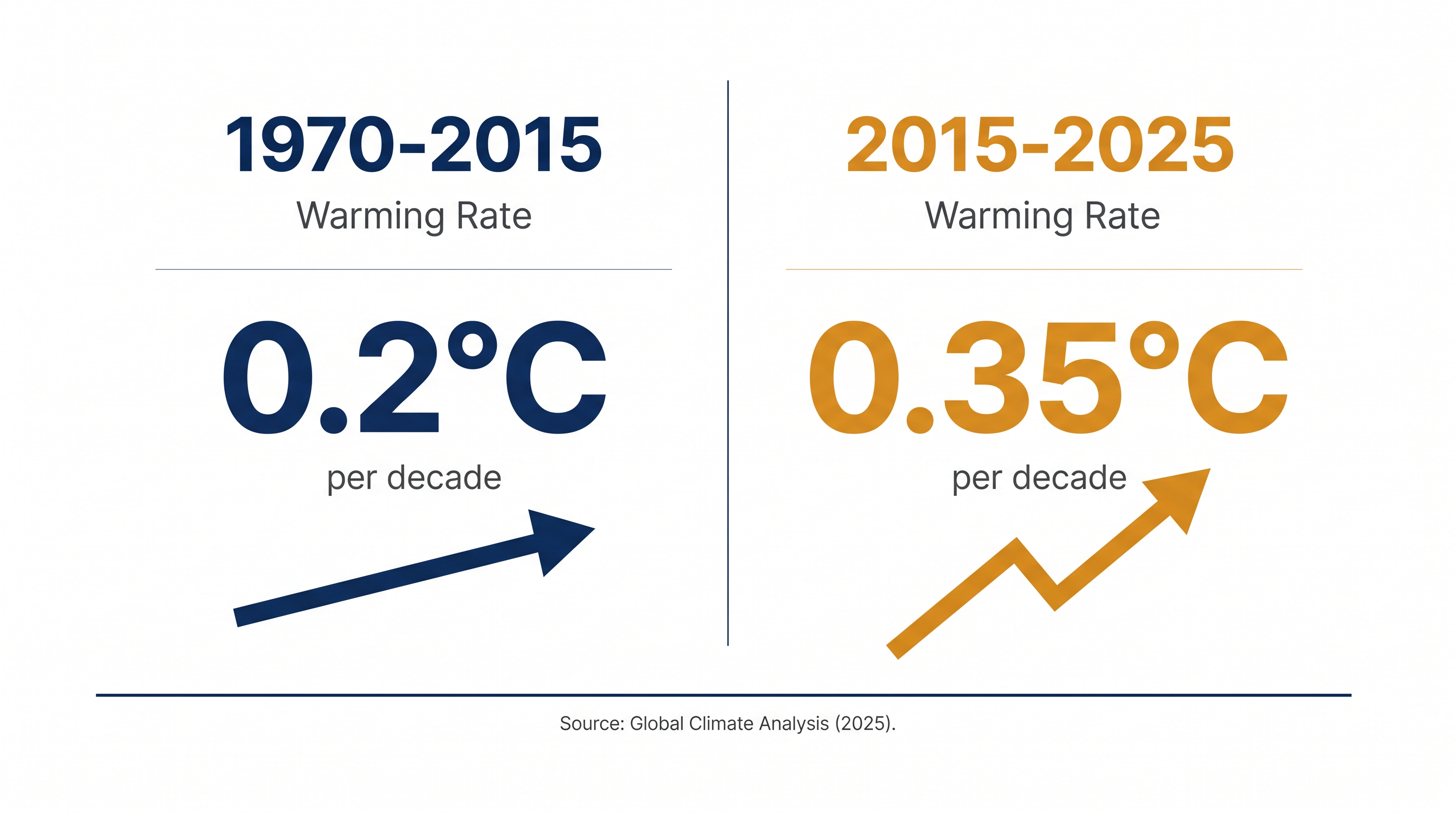 The underlying rate of global warming has nearly doubled over the past decade.