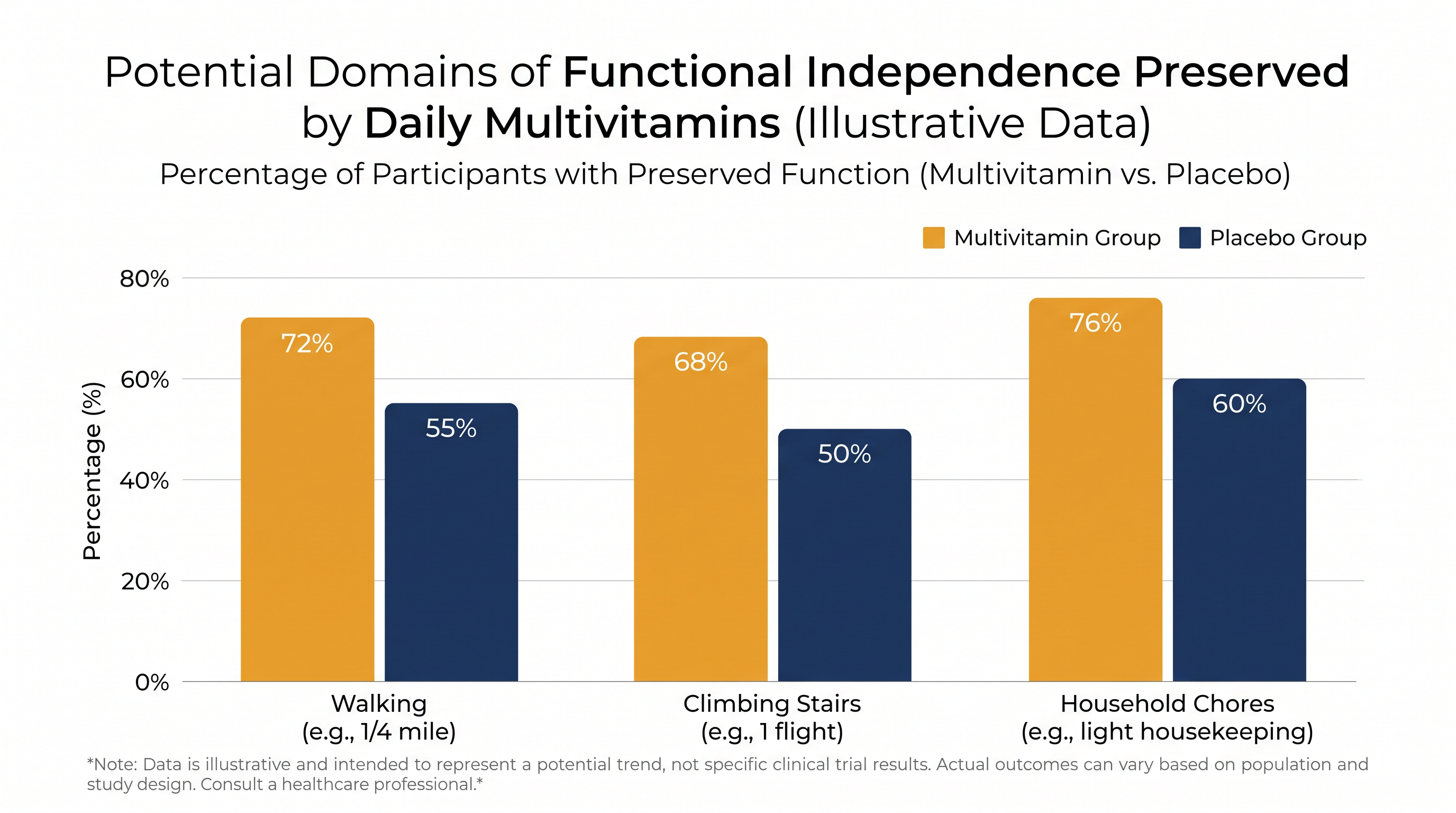 Participants taking a daily multivitamin reported significantly better scores in managing physical symptoms during daily routines.