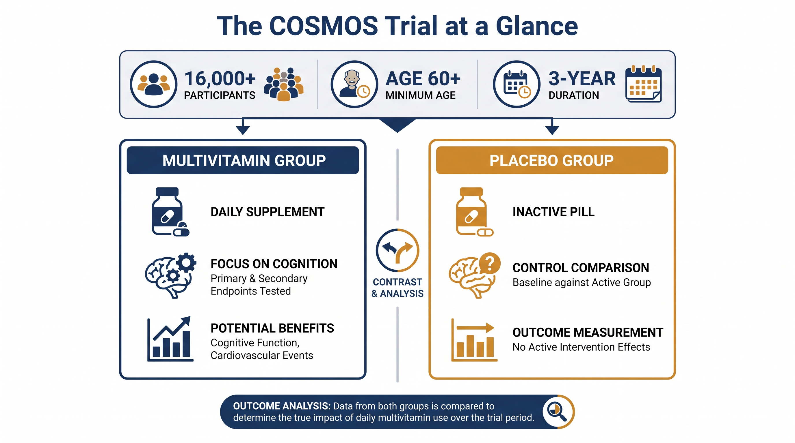 The COSMOS trial is one of the largest randomized studies ever conducted on dietary supplements.