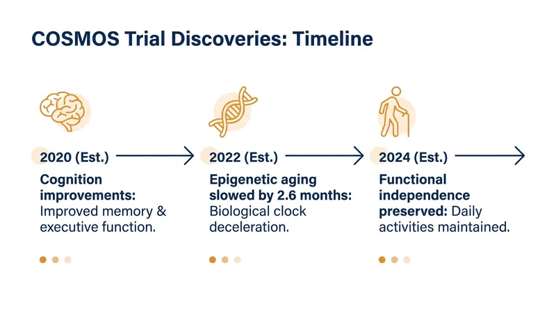 The functional independence data builds on previous COSMOS findings showing benefits for memory and cellular aging.