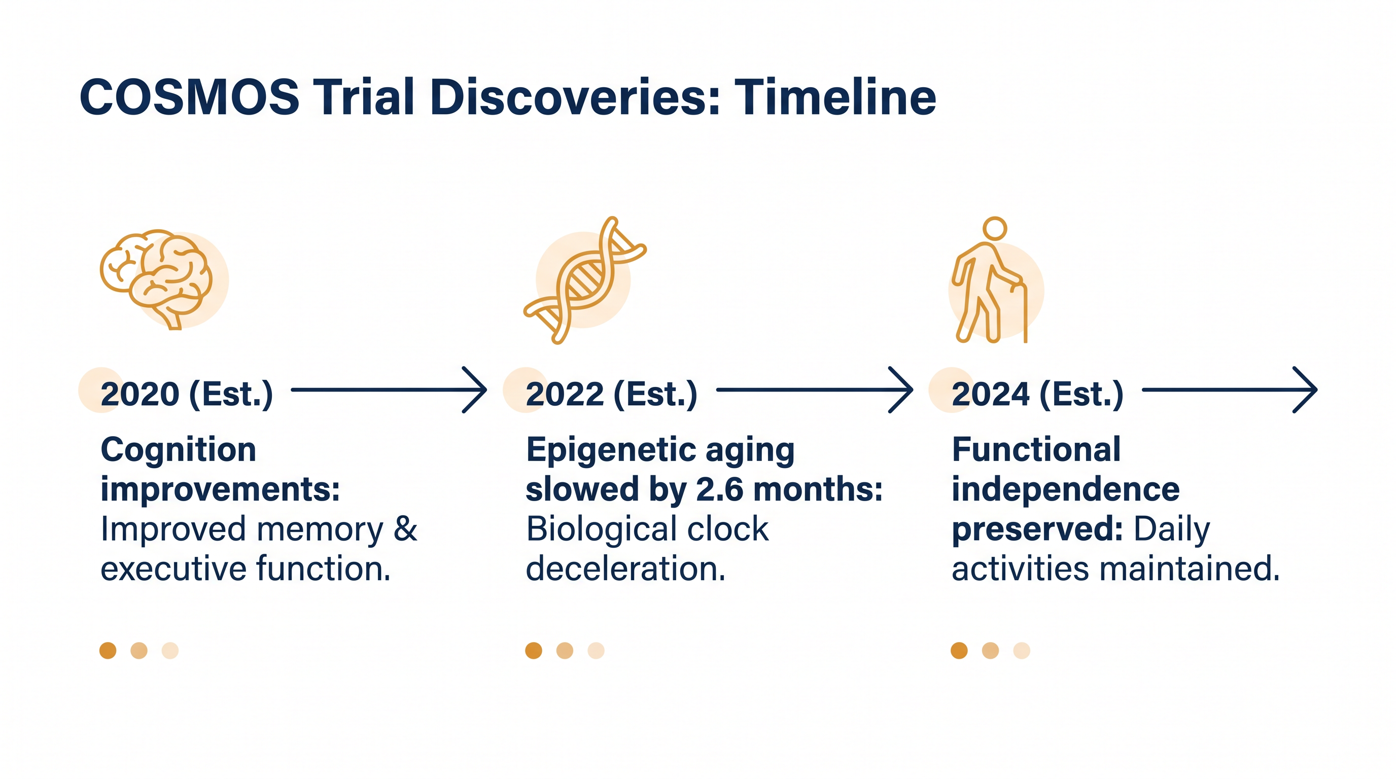 The functional independence data builds on previous COSMOS findings showing benefits for memory and cellular aging.