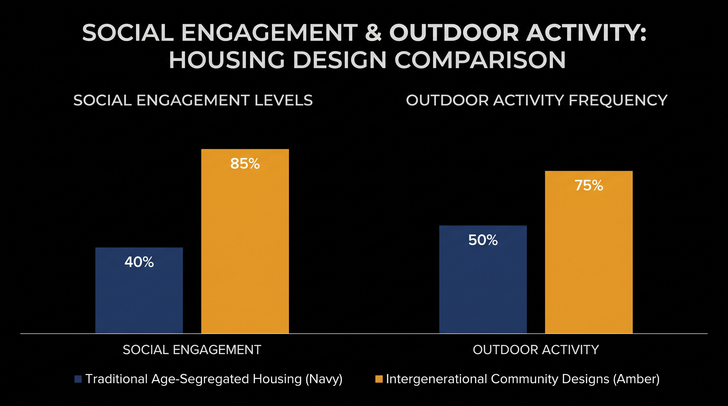 Data shows that residents in mixed-age communities participate in significantly more daily social interactions.