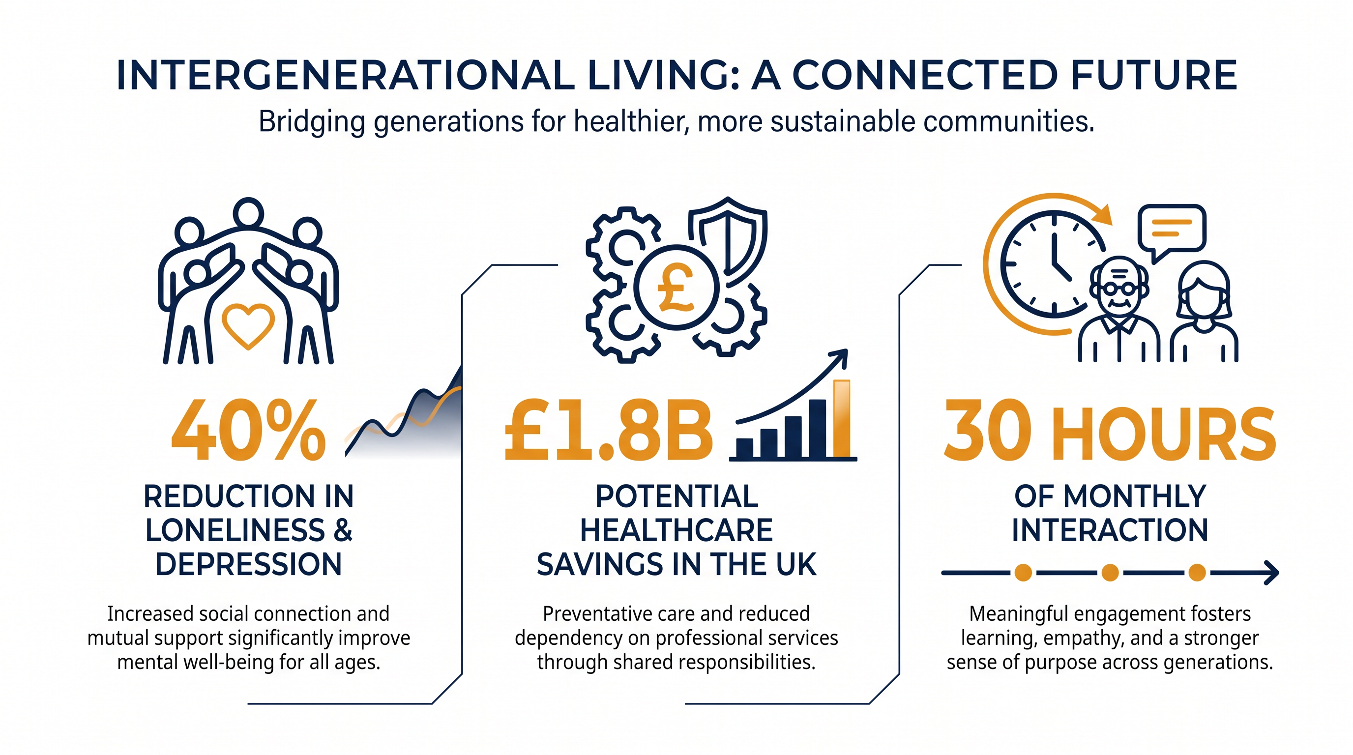 The measurable impact of intergenerational community design on mental health and economic outcomes.