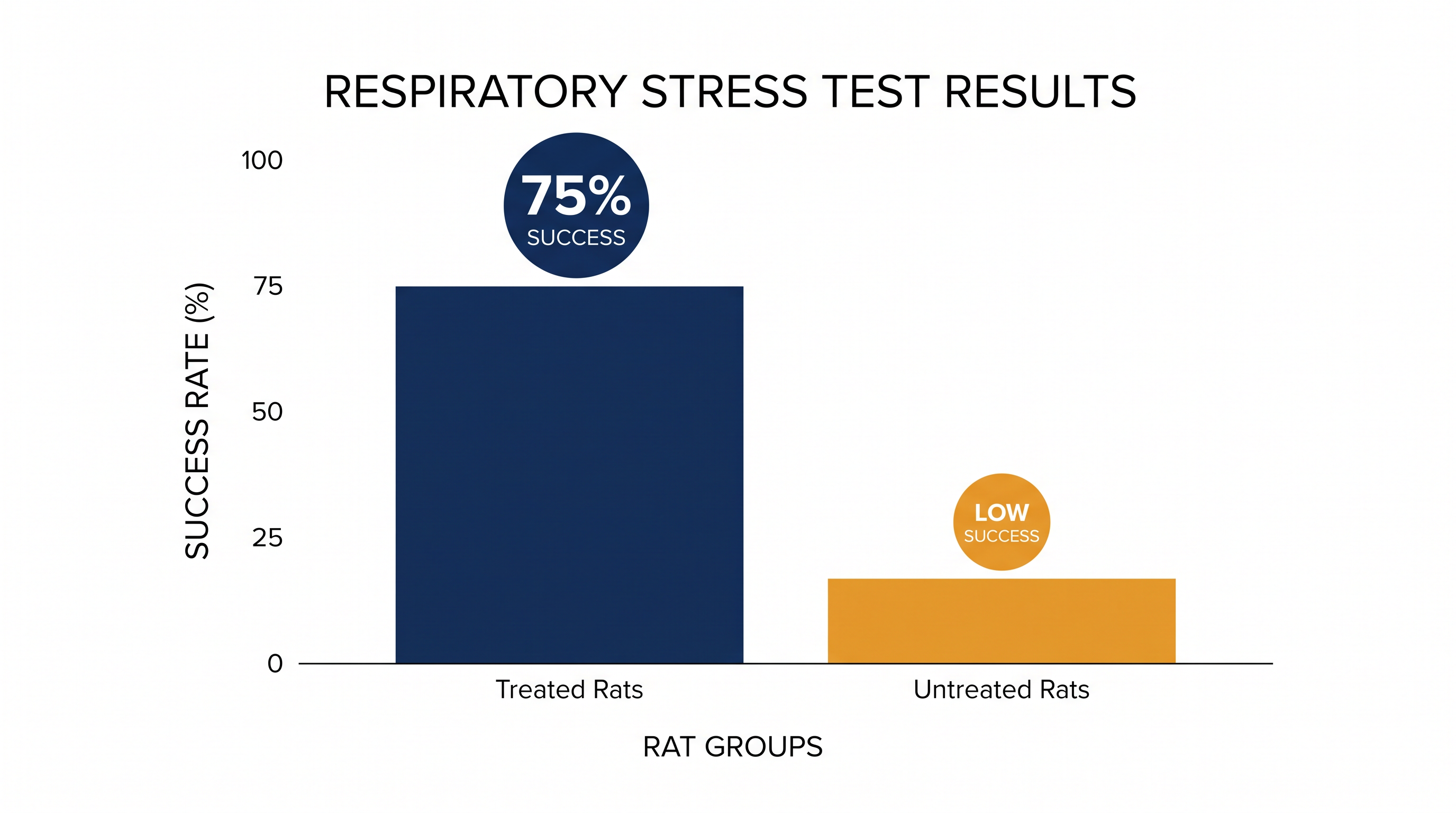 Rats treated with engineered human neurons showed significantly higher success rates in respiratory stress tests.