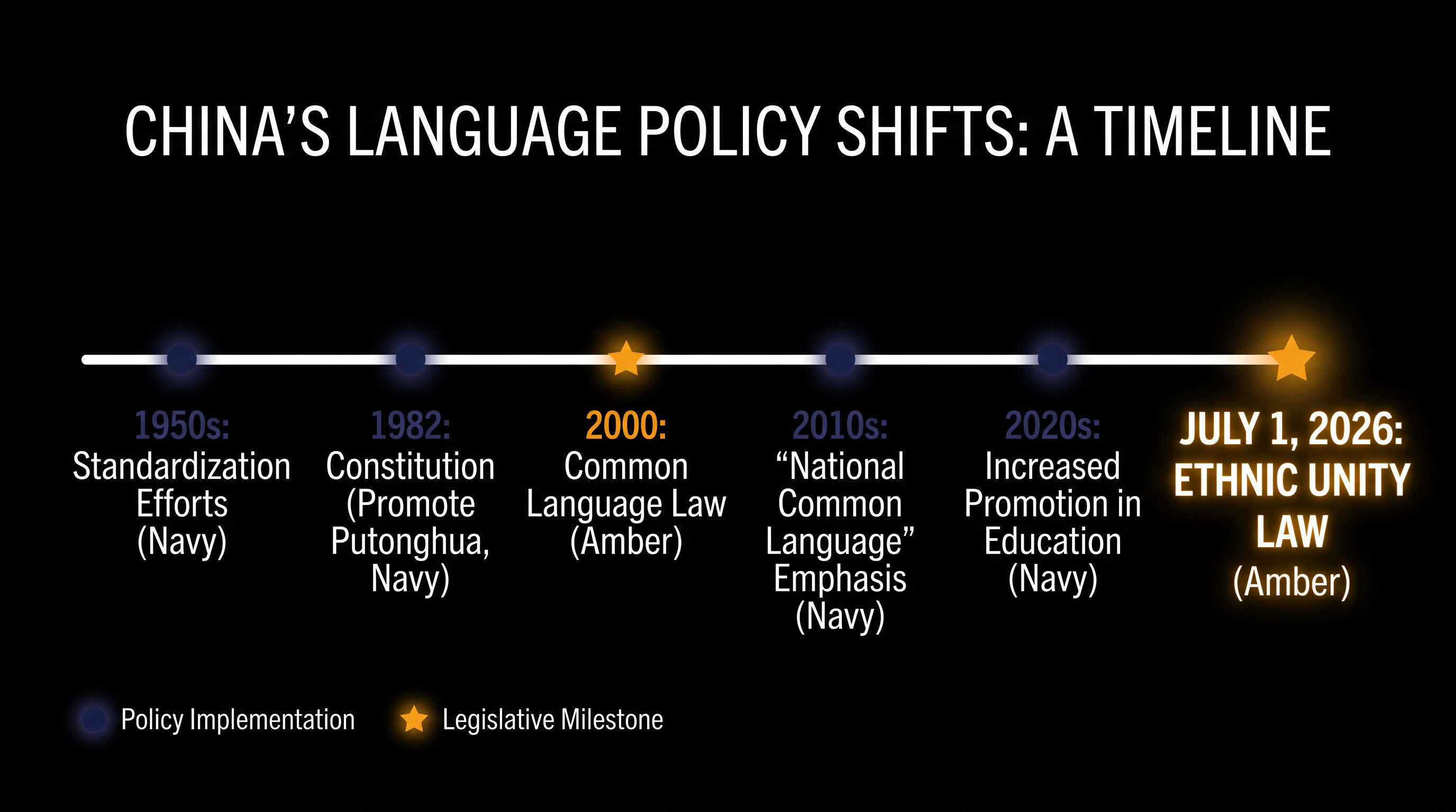 The legislative shift from bilingual autonomy to Mandarin prioritization.