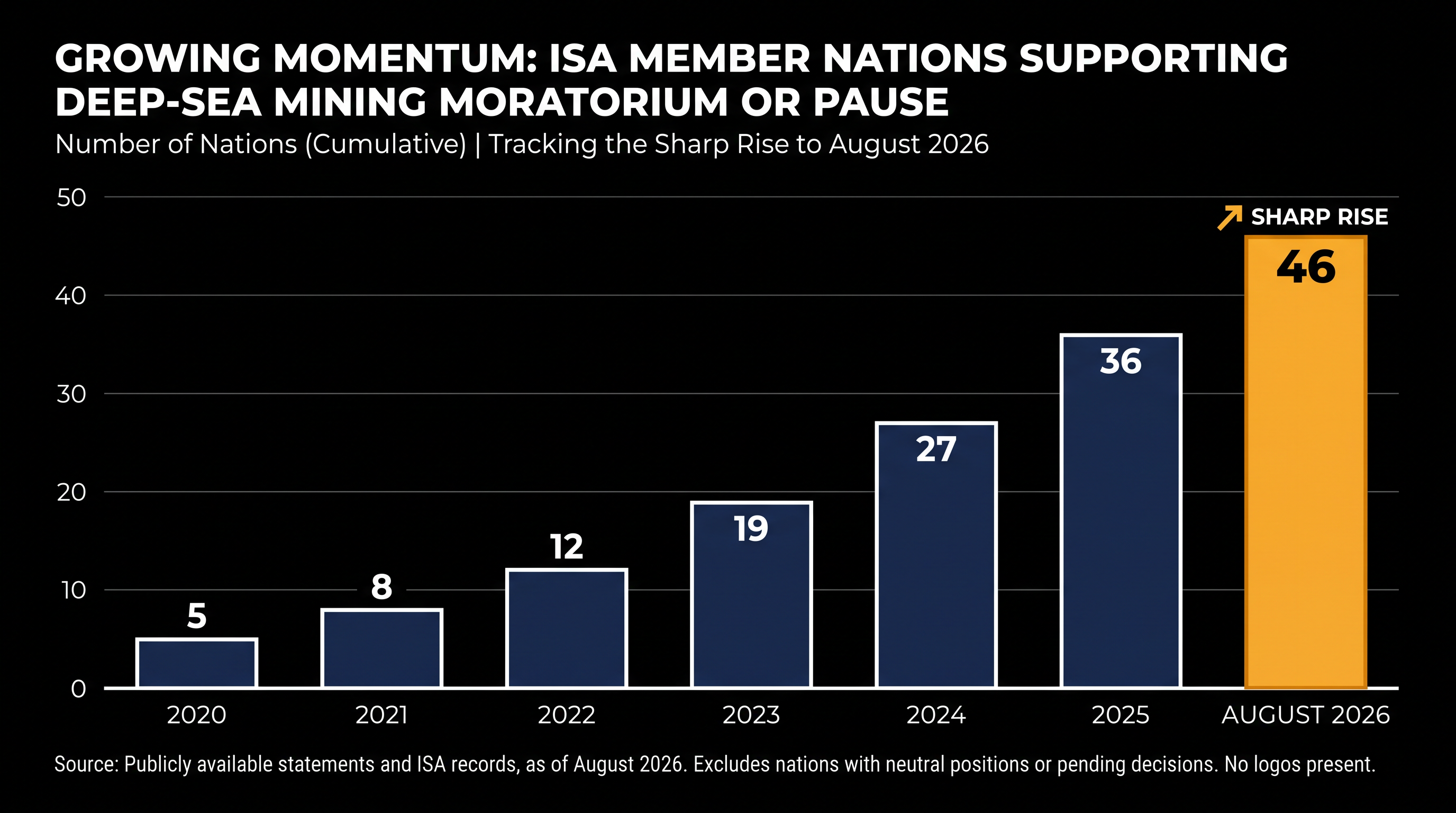 A growing coalition of 46 nations now supports a precautionary pause on deep-sea mining until a robust regulatory framework is established.