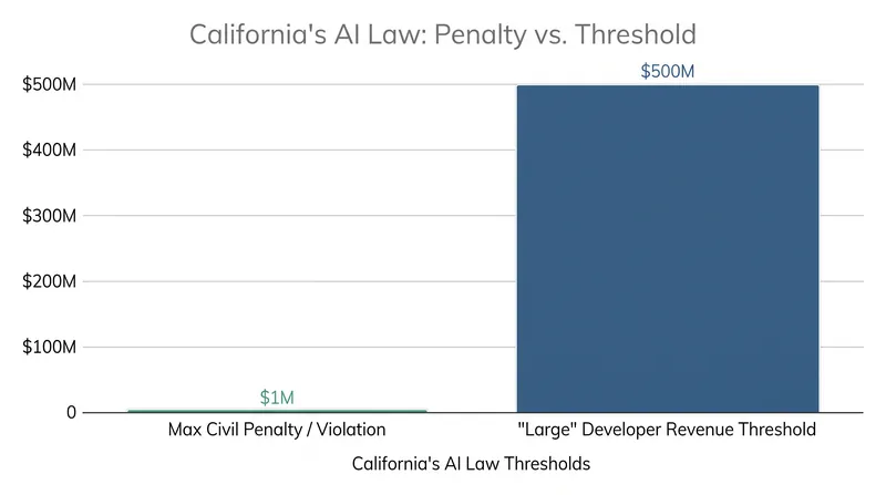 Large frontier developers face significant financial penalties for failing to comply with their published safety frameworks.