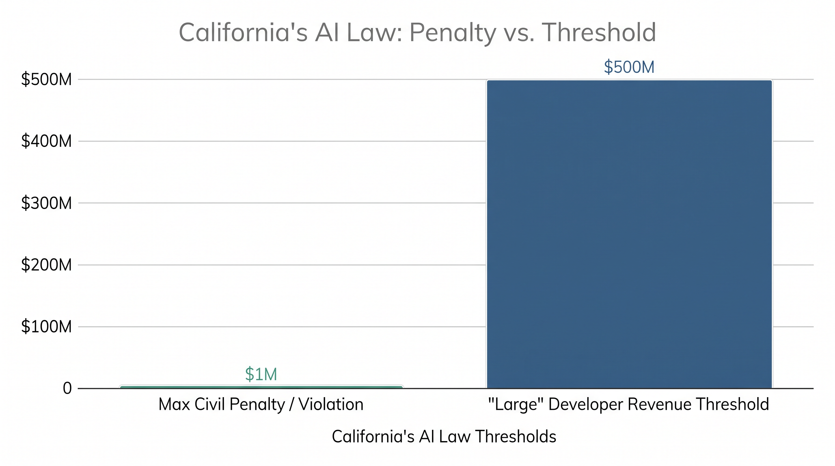 Large frontier developers face significant financial penalties for failing to comply with their published safety frameworks.