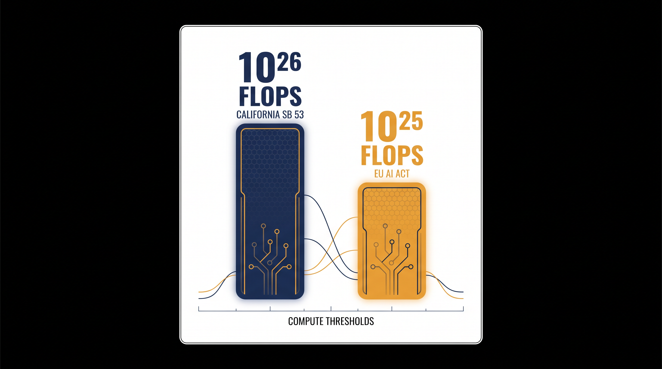 California's compute threshold targets only the most resource-intensive frontier models, setting a higher bar than the EU AI Act.