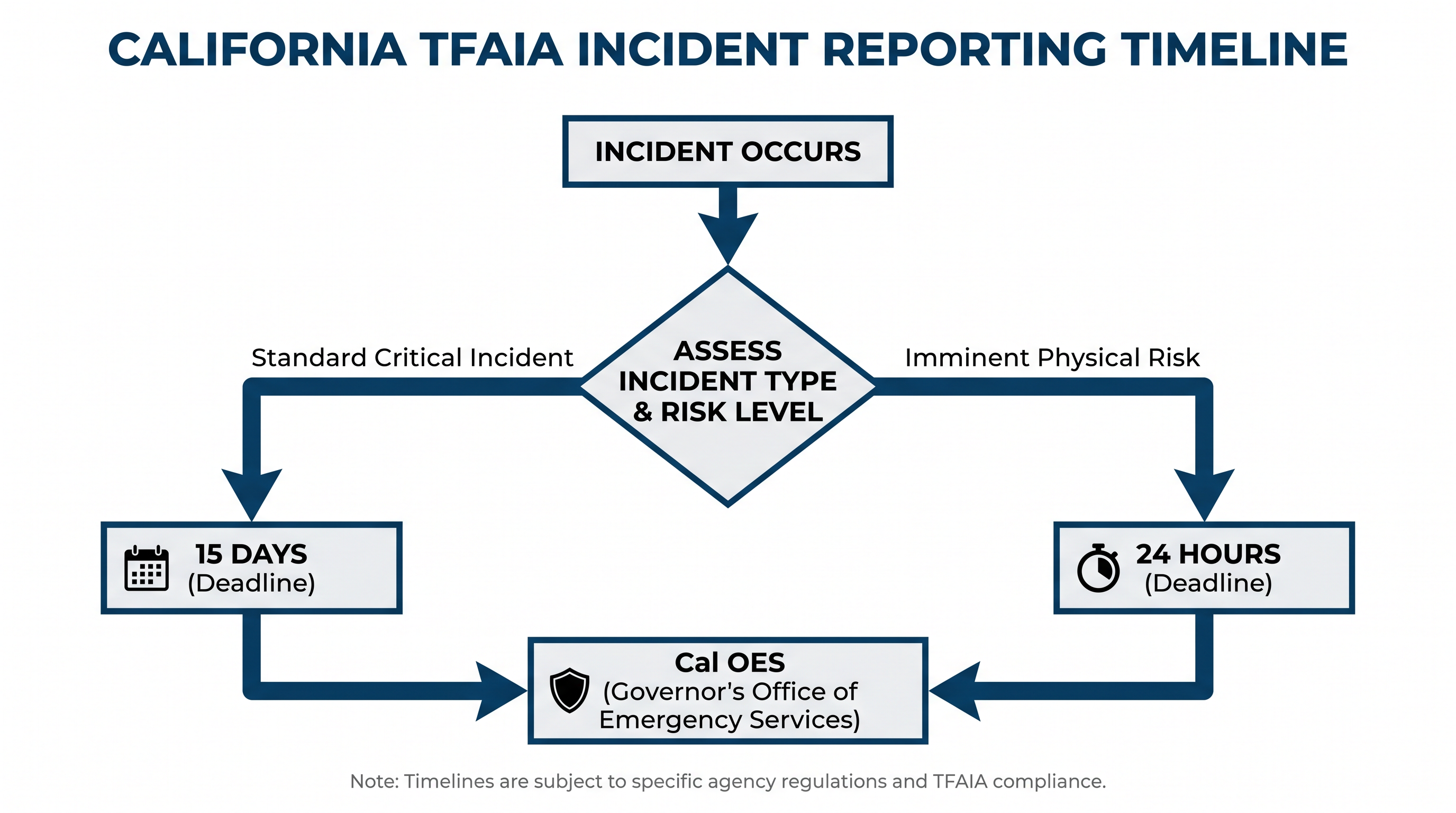 Frontier developers face strict statutory deadlines for reporting critical safety incidents to state authorities.