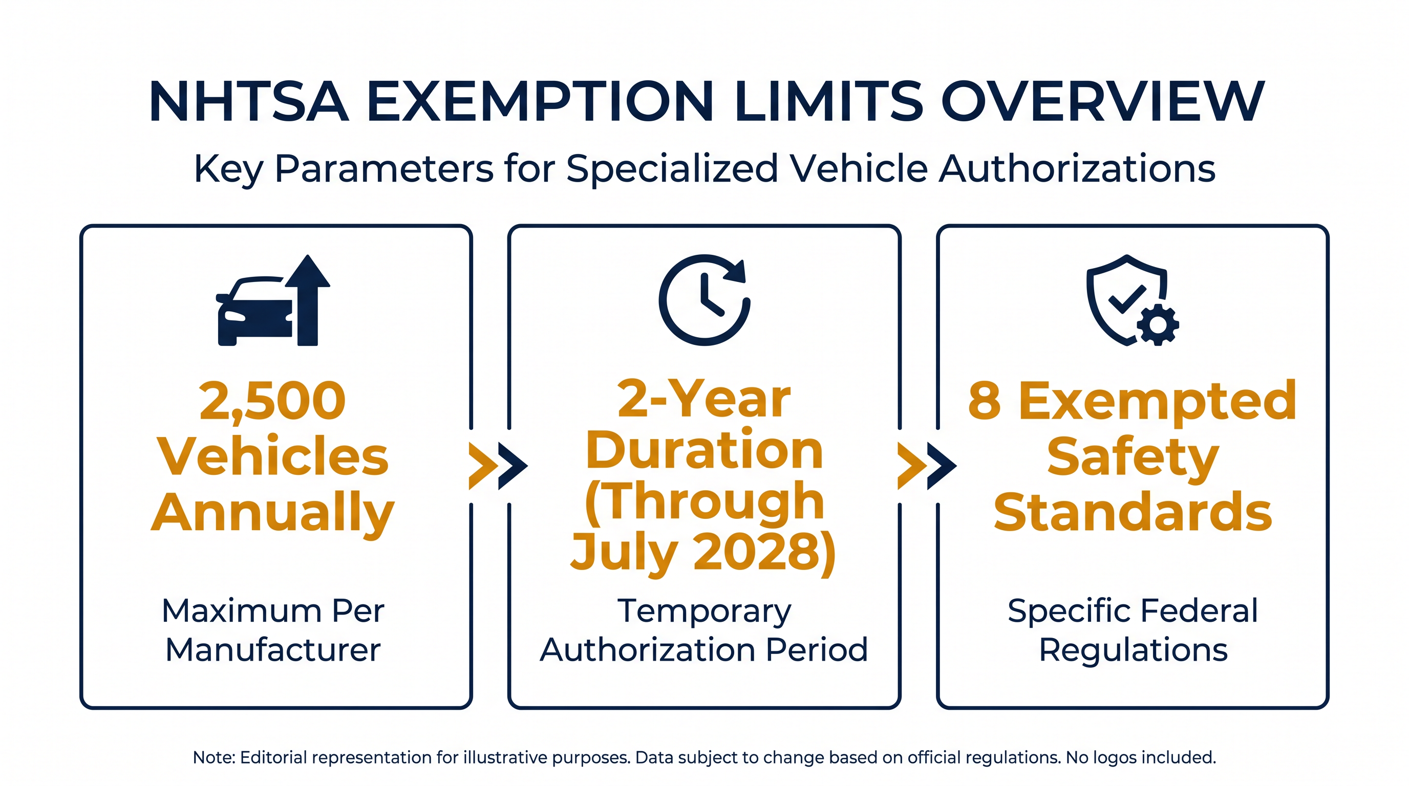 The NHTSA's commercial exemption comes with strict deployment caps and a two-year expiration date.