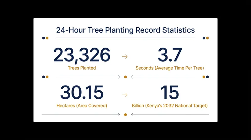 The sheer mathematics of planting over 23,000 trees in a single day requires an average pace of roughly 16 trees per minute.