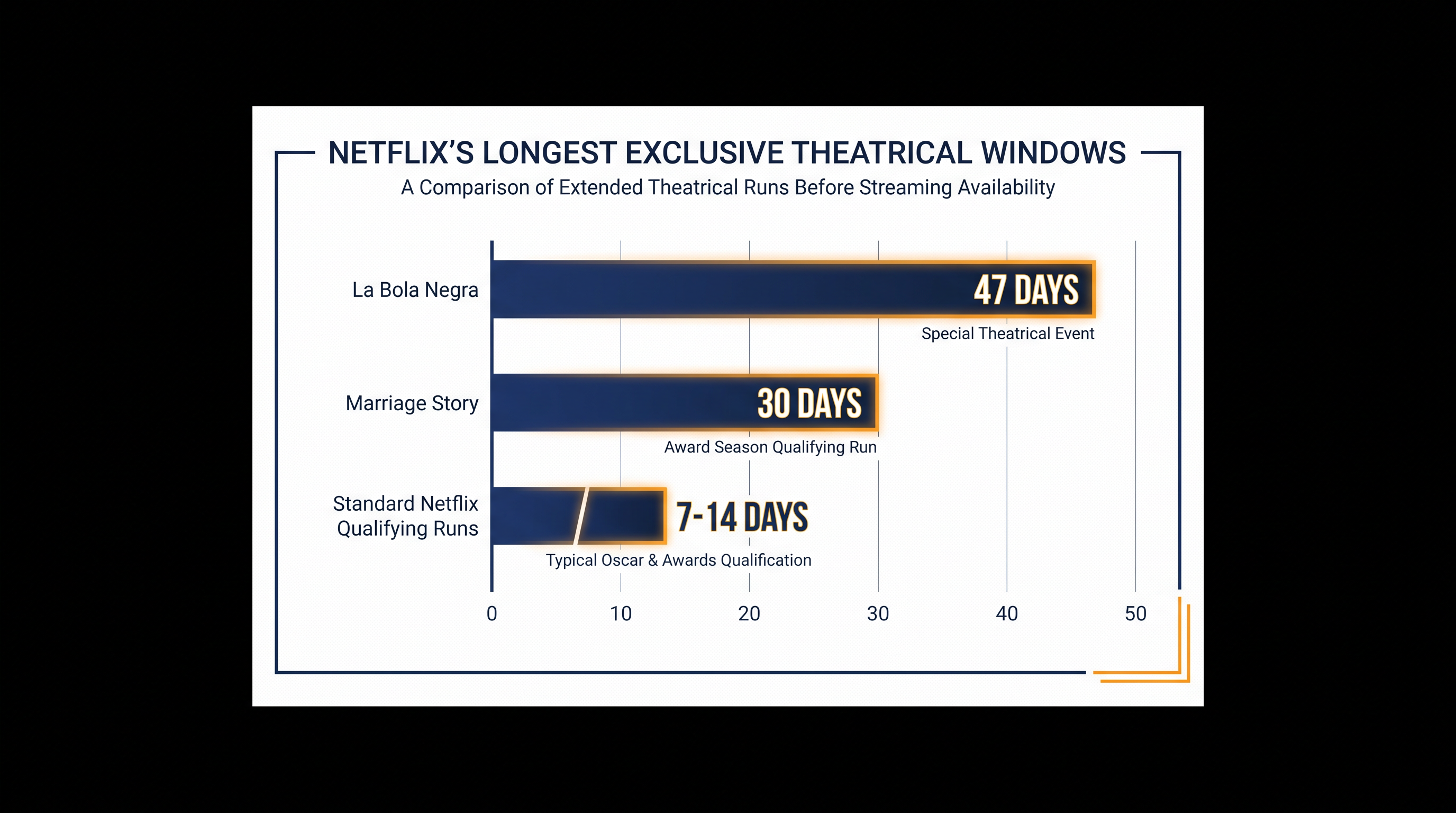 The 47-day window for 'La Bola Negra' shatters Netflix's previous internal records.