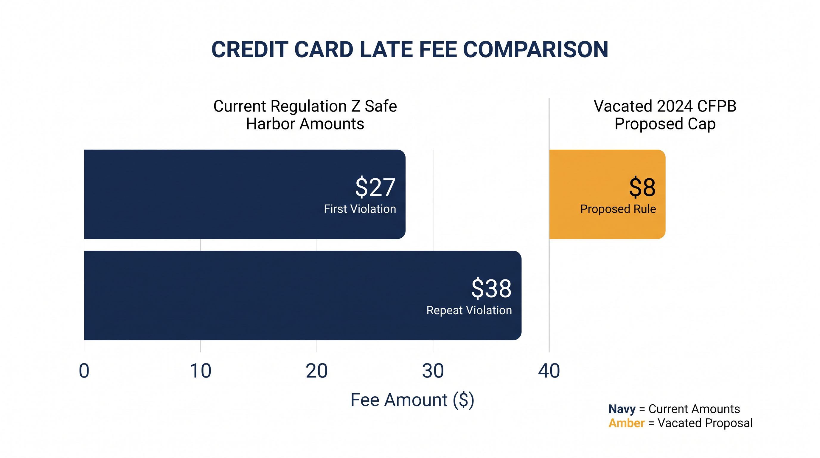 The vacated 2024 rule would have capped late fees at $8, significantly lower than the current safe harbor limits.