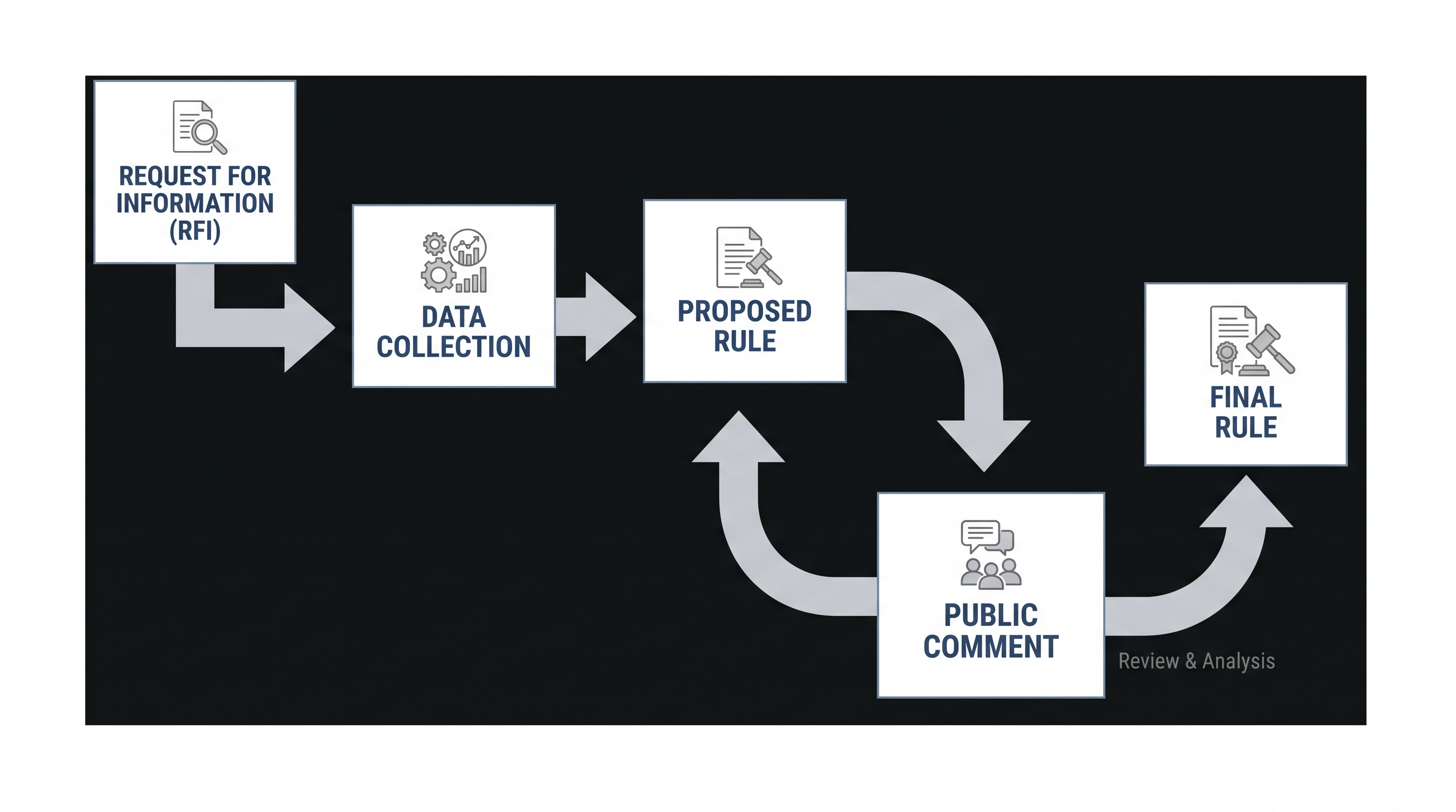 A Request for Information (RFI) is typically the first formal step an agency takes before proposing new regulations.