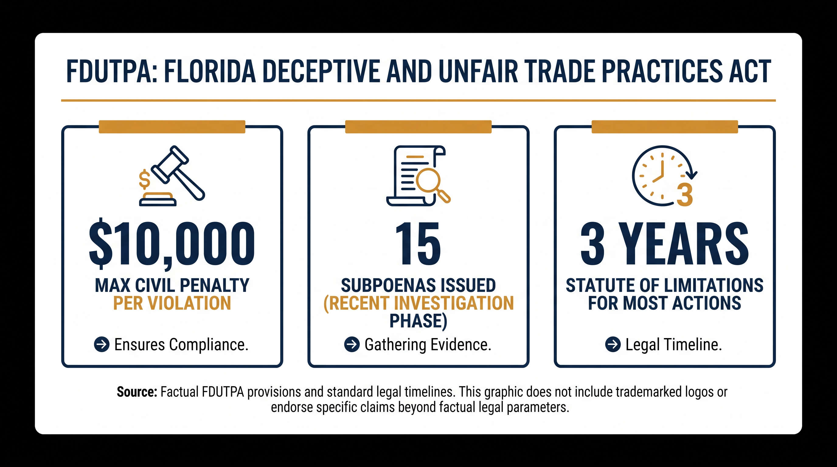 Florida is utilizing a state consumer protection statute to pursue the investigation.