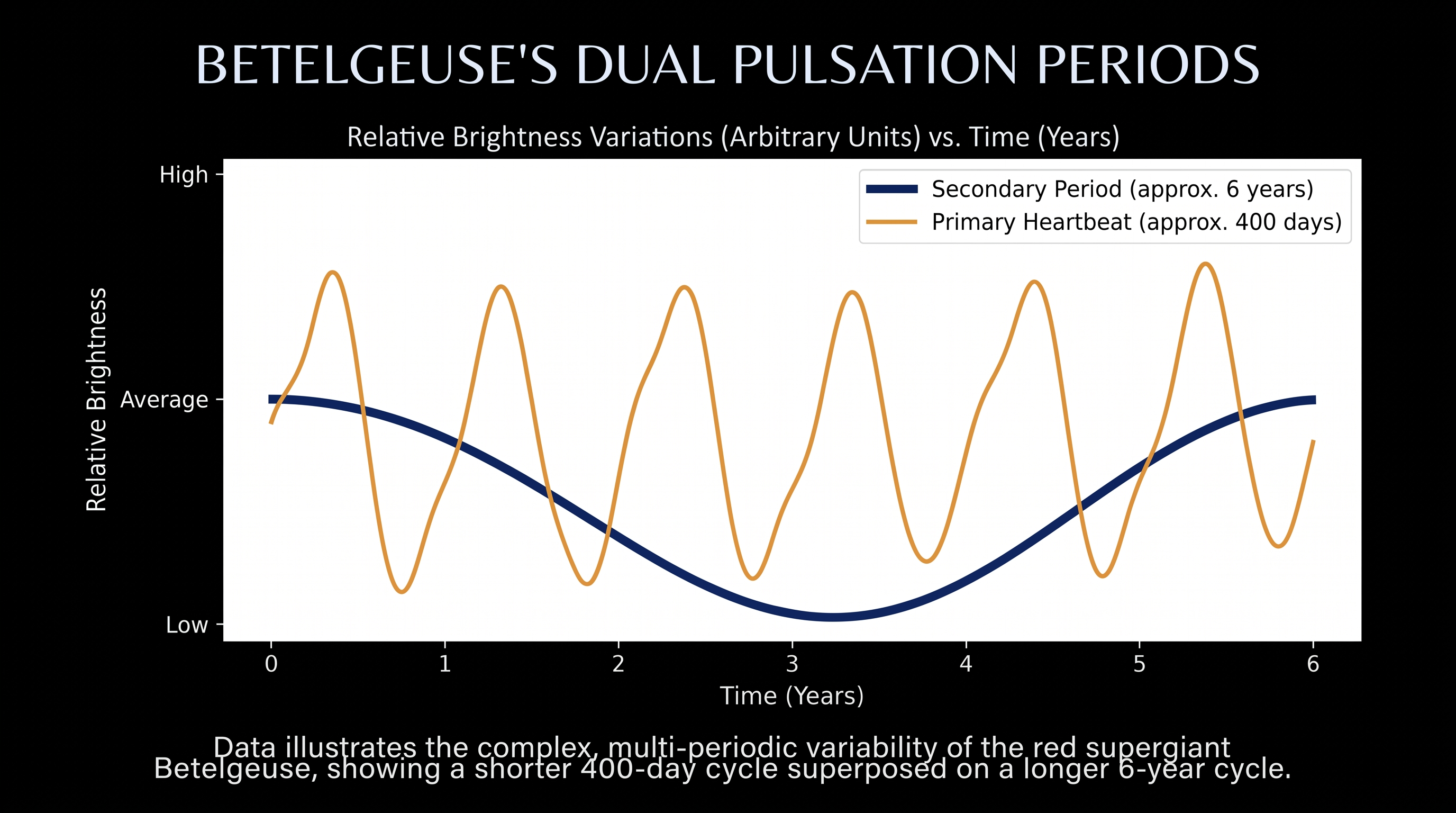 Betelgeuse's brightness variations are driven by both internal pulsations and the 6-year orbit of its companion.