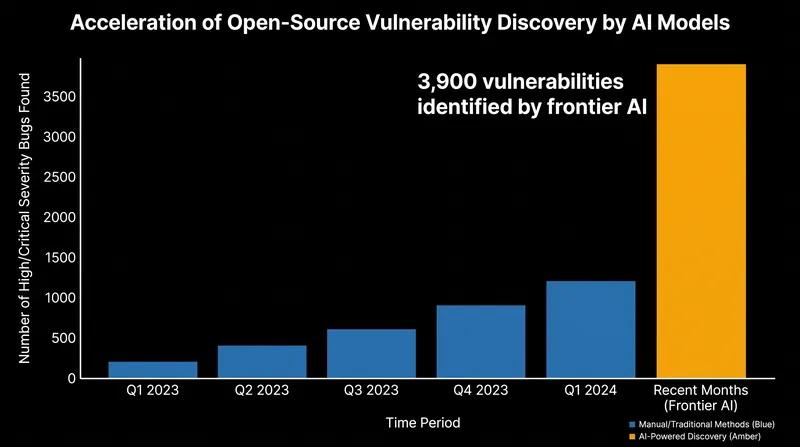 Frontier AI models are accelerating the discovery of critical software vulnerabilities.