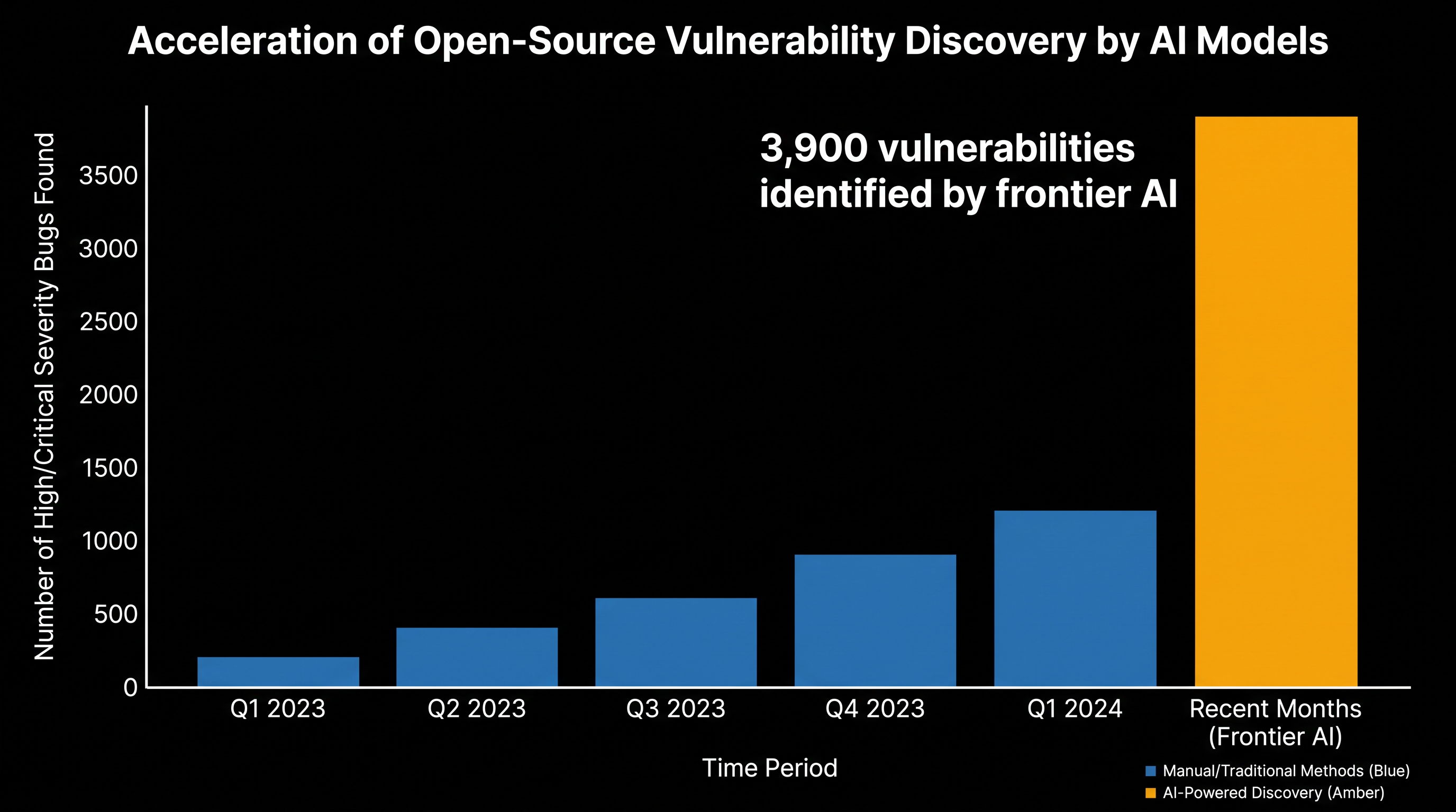 Frontier AI models are accelerating the discovery of critical software vulnerabilities.