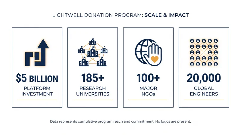 The scale of the Lightwell security initiative rollout.
