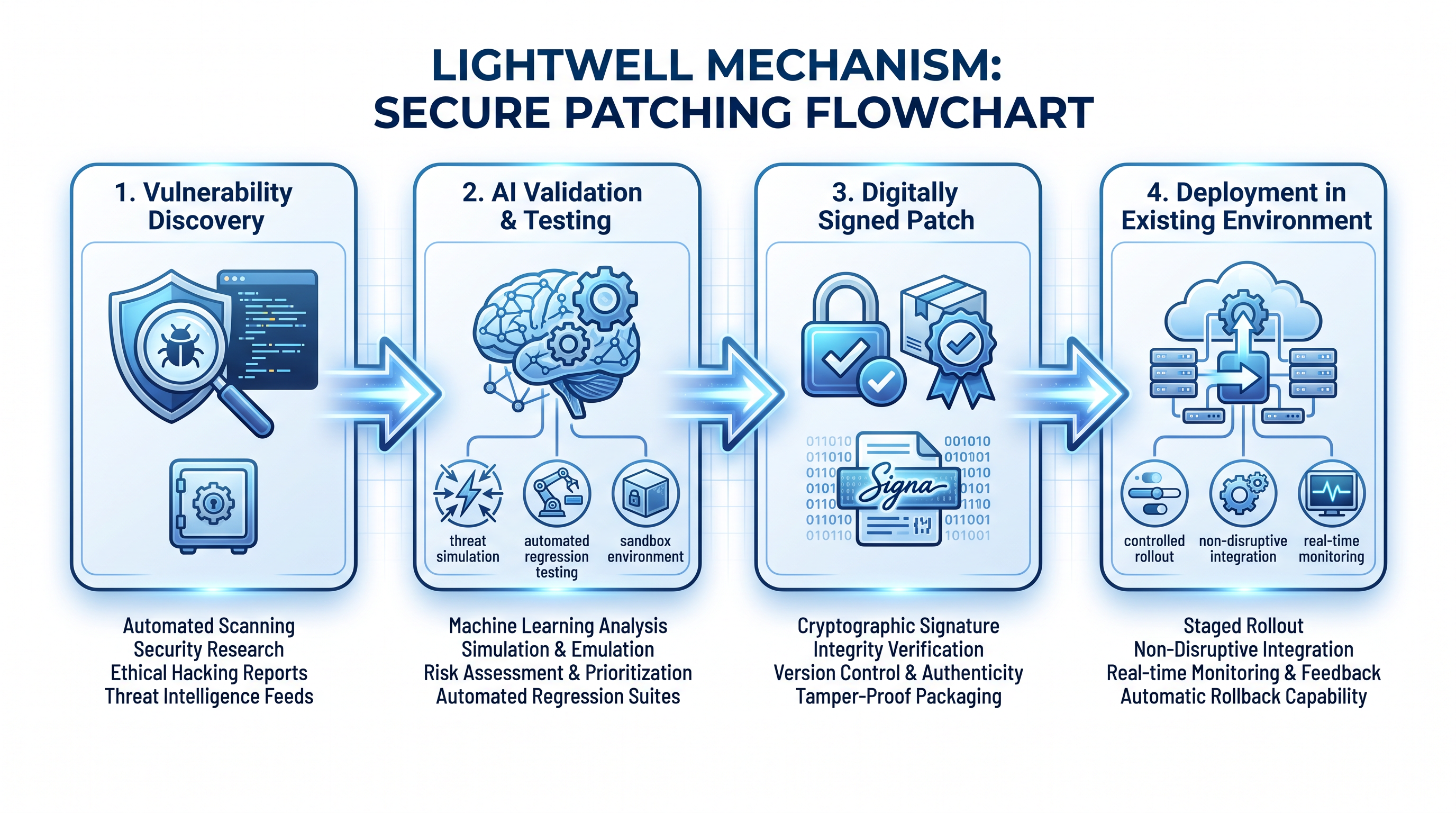 How Lightwell automates the patching of open-source software dependencies.
