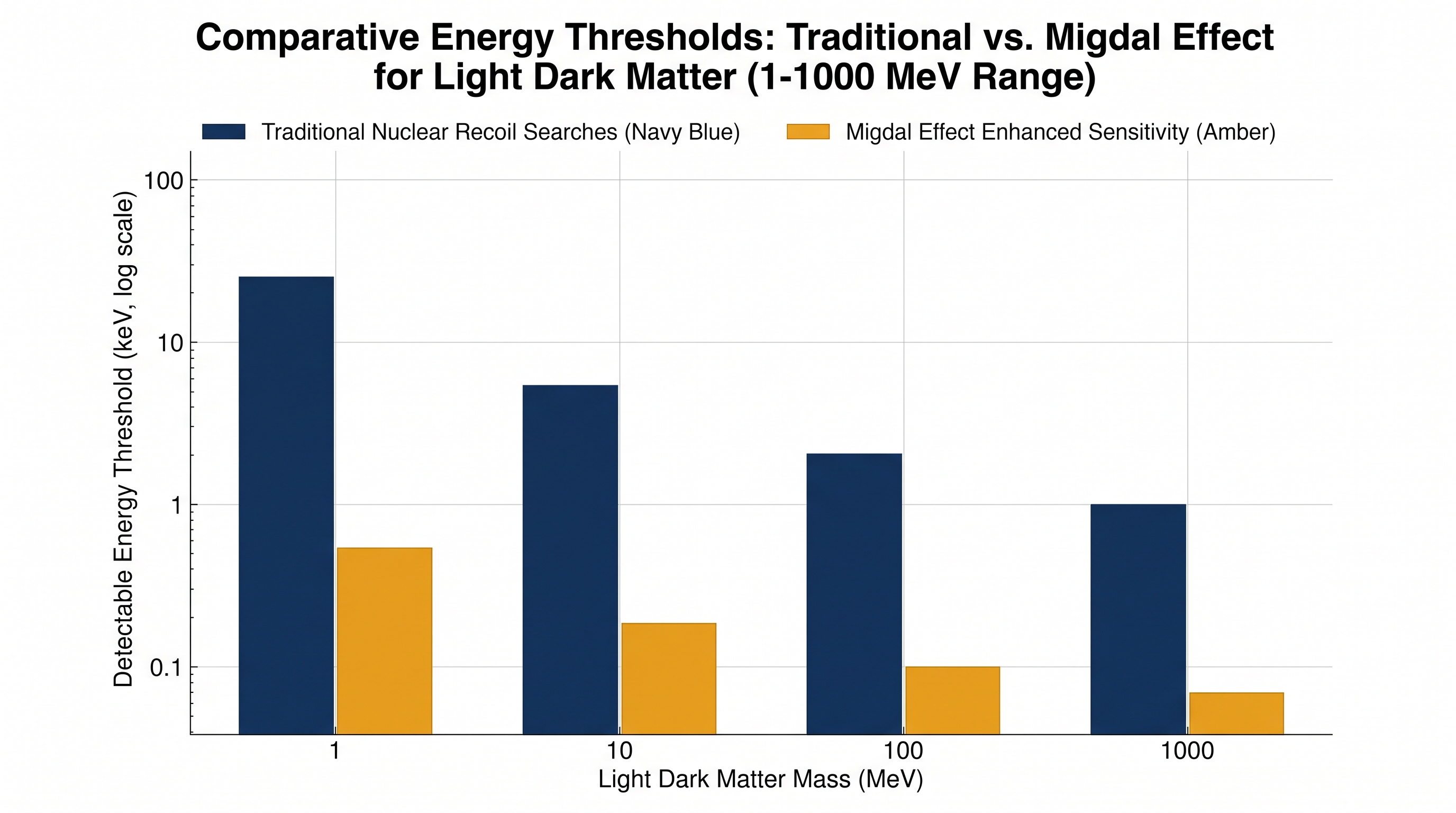 The Migdal effect acts as a signal amplifier, allowing detectors to spot light dark matter collisions that would otherwise remain invisible.