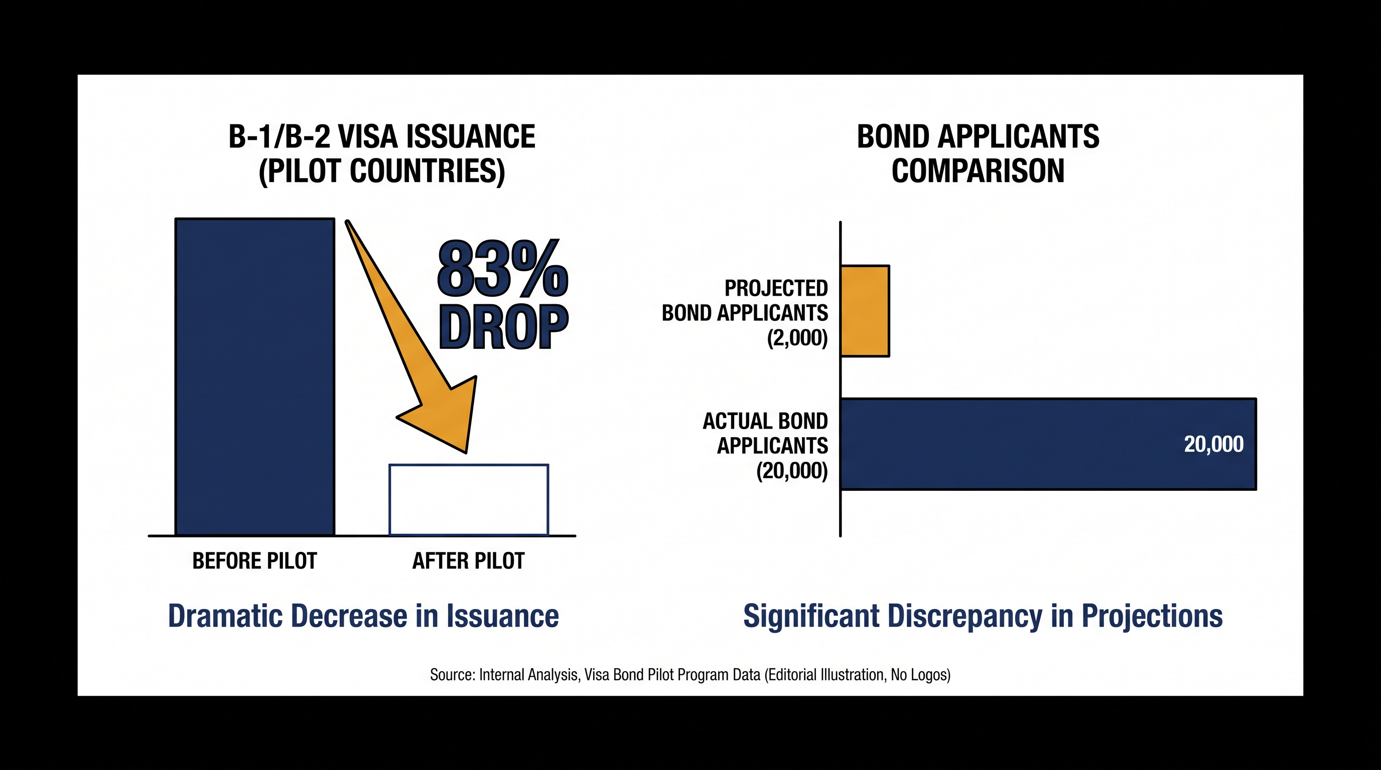 Data from the 12-month pilot program revealed a sharp decline in visa issuance as nearly half of applicants abandoned their requests.
