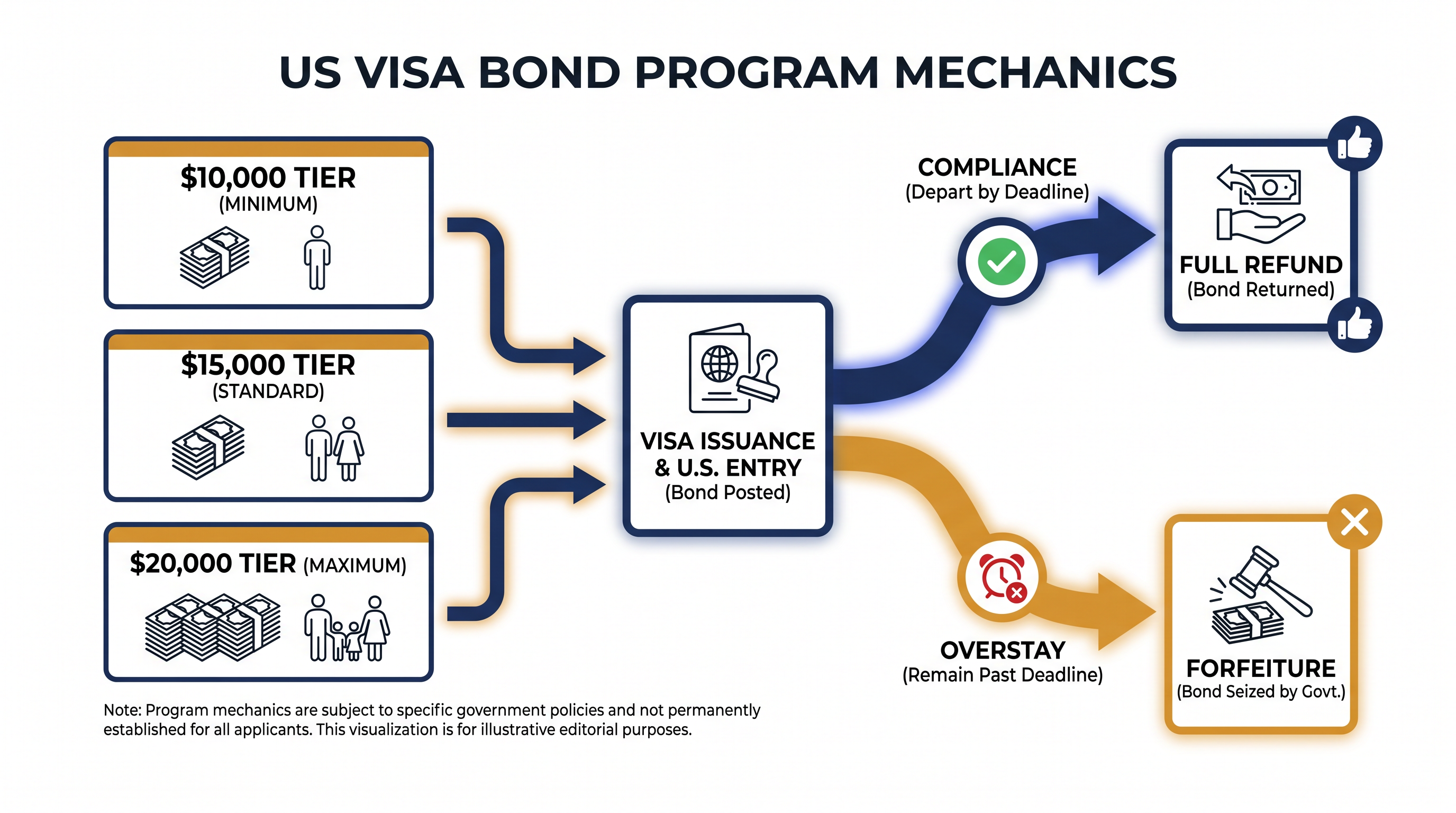 Consular officers have the discretion to set bond amounts based on a traveler's financial circumstances and overstay risk.