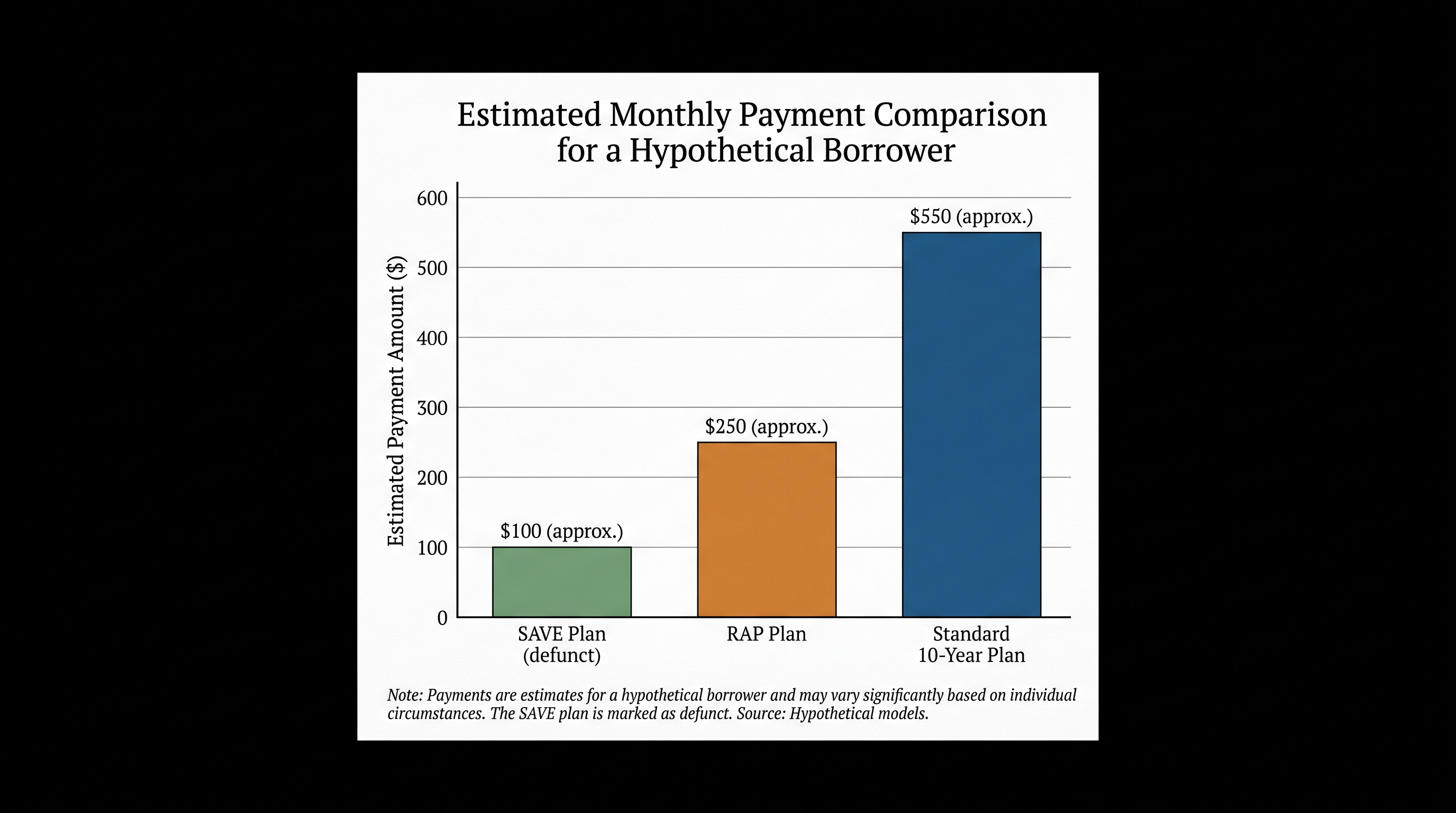 Because the SAVE plan was heavily subsidized, most borrowers will see their monthly payments increase under alternative plans.