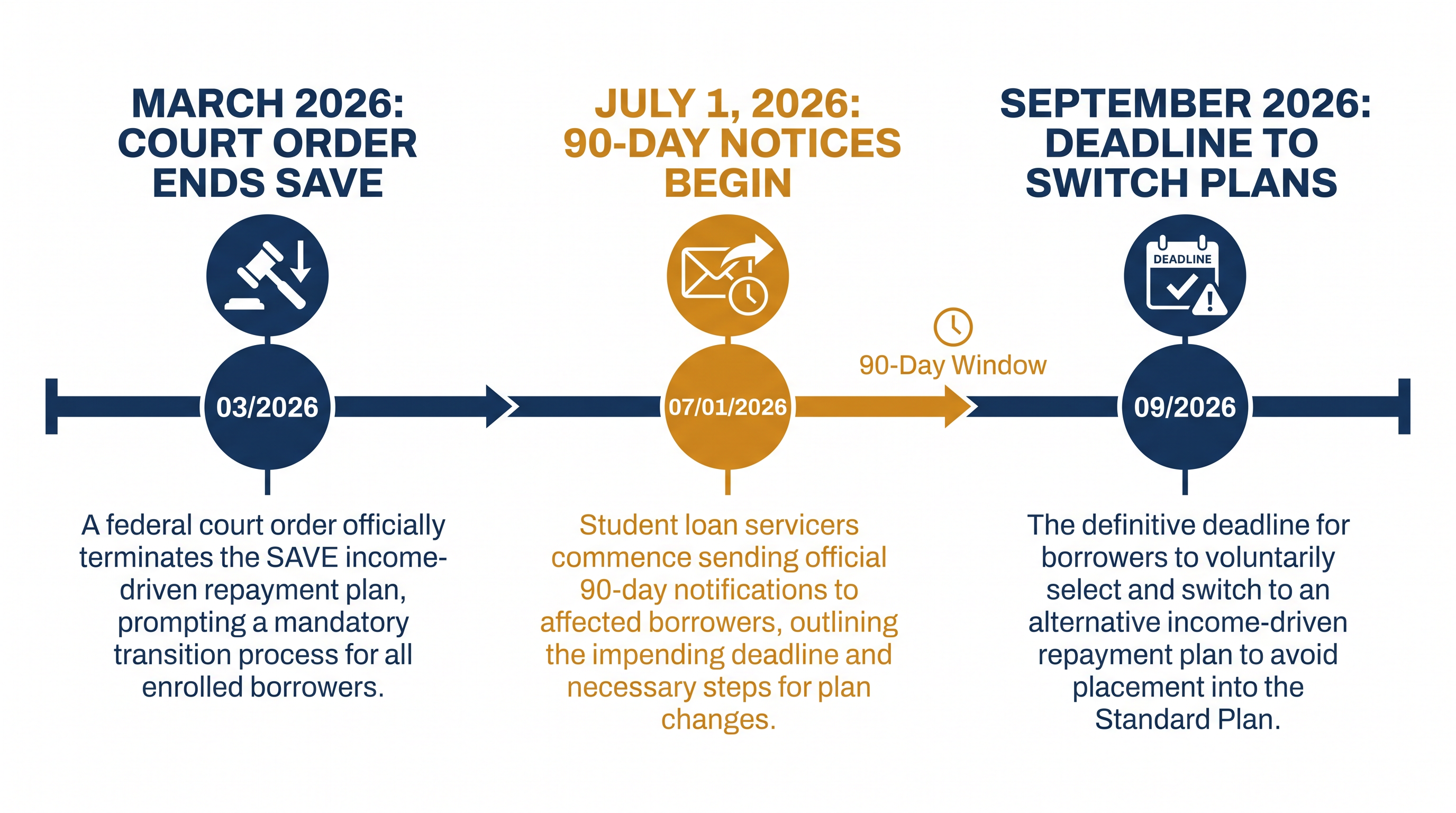 The timeline for the mandatory transition away from the SAVE repayment plan.