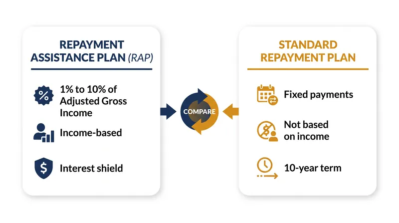 Borrowers who do not actively select a plan will be defaulted into the Standard or Tiered Standard Plan.