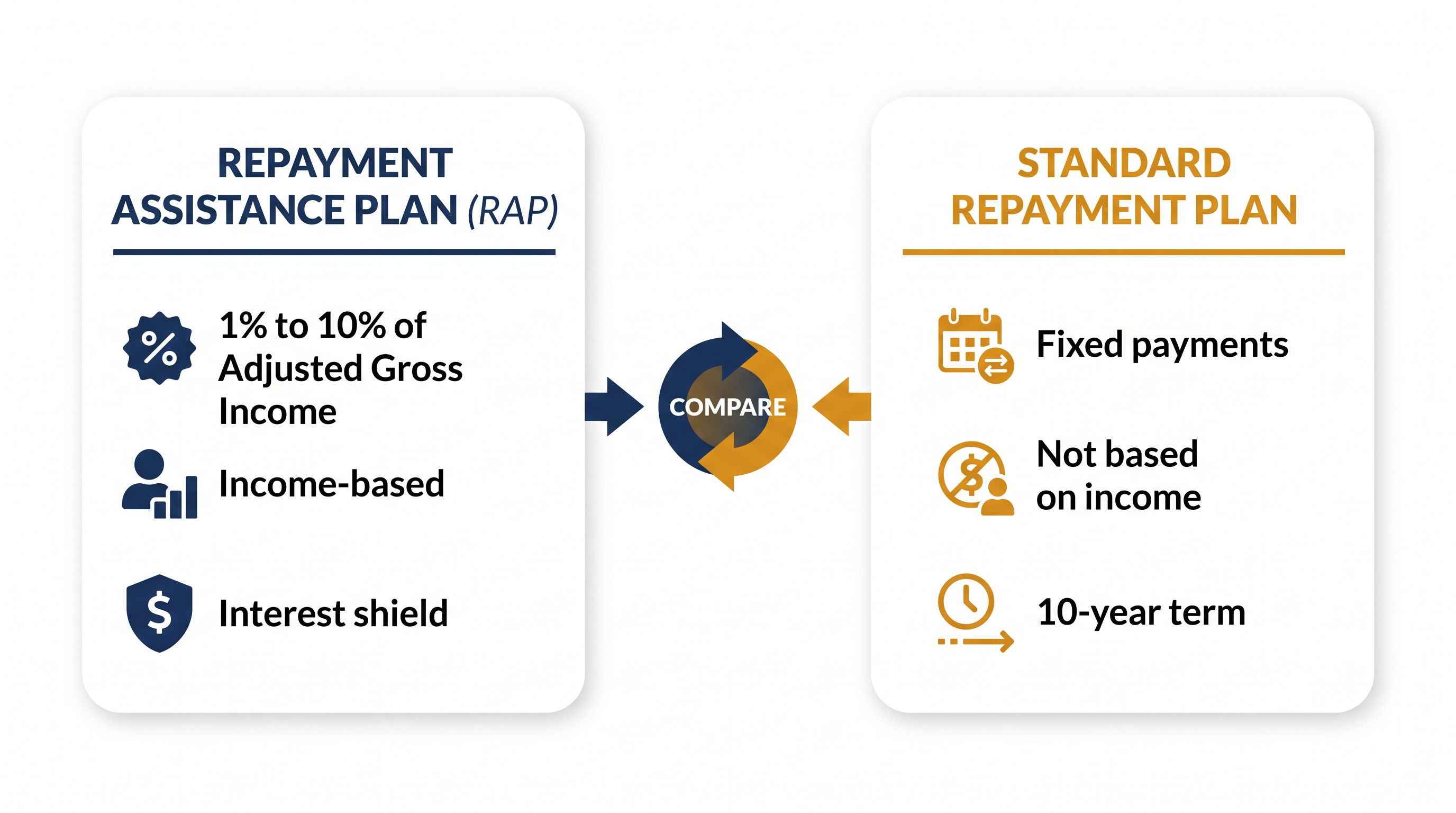 Borrowers who do not actively select a plan will be defaulted into the Standard or Tiered Standard Plan.